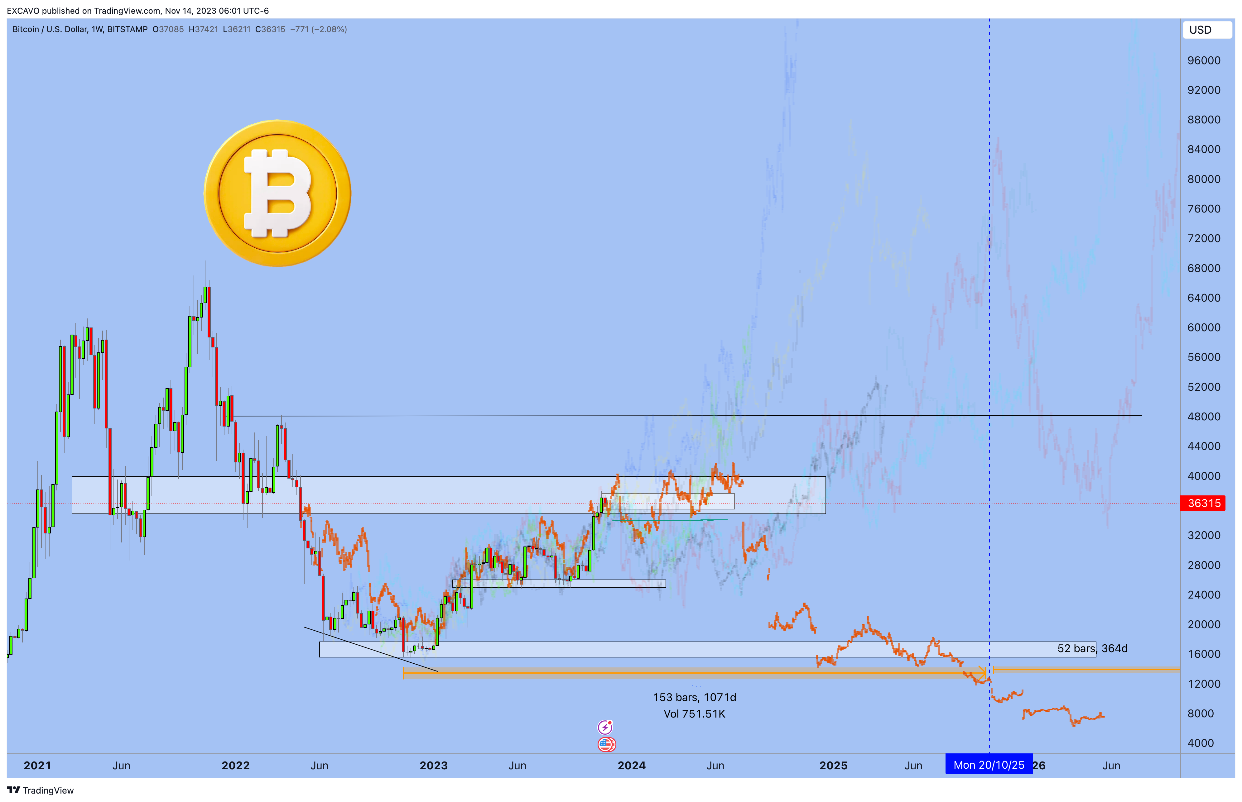 BITSTAMP:BTCUSD Chart Image by EXCAVO