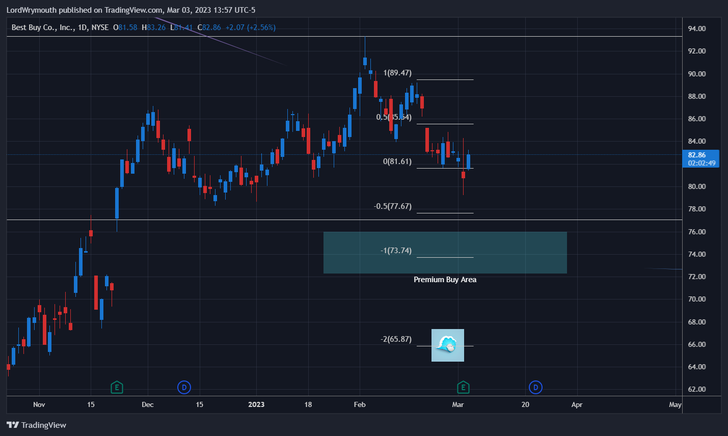 NYSE:BBY Chart Image by LordWrymouth
