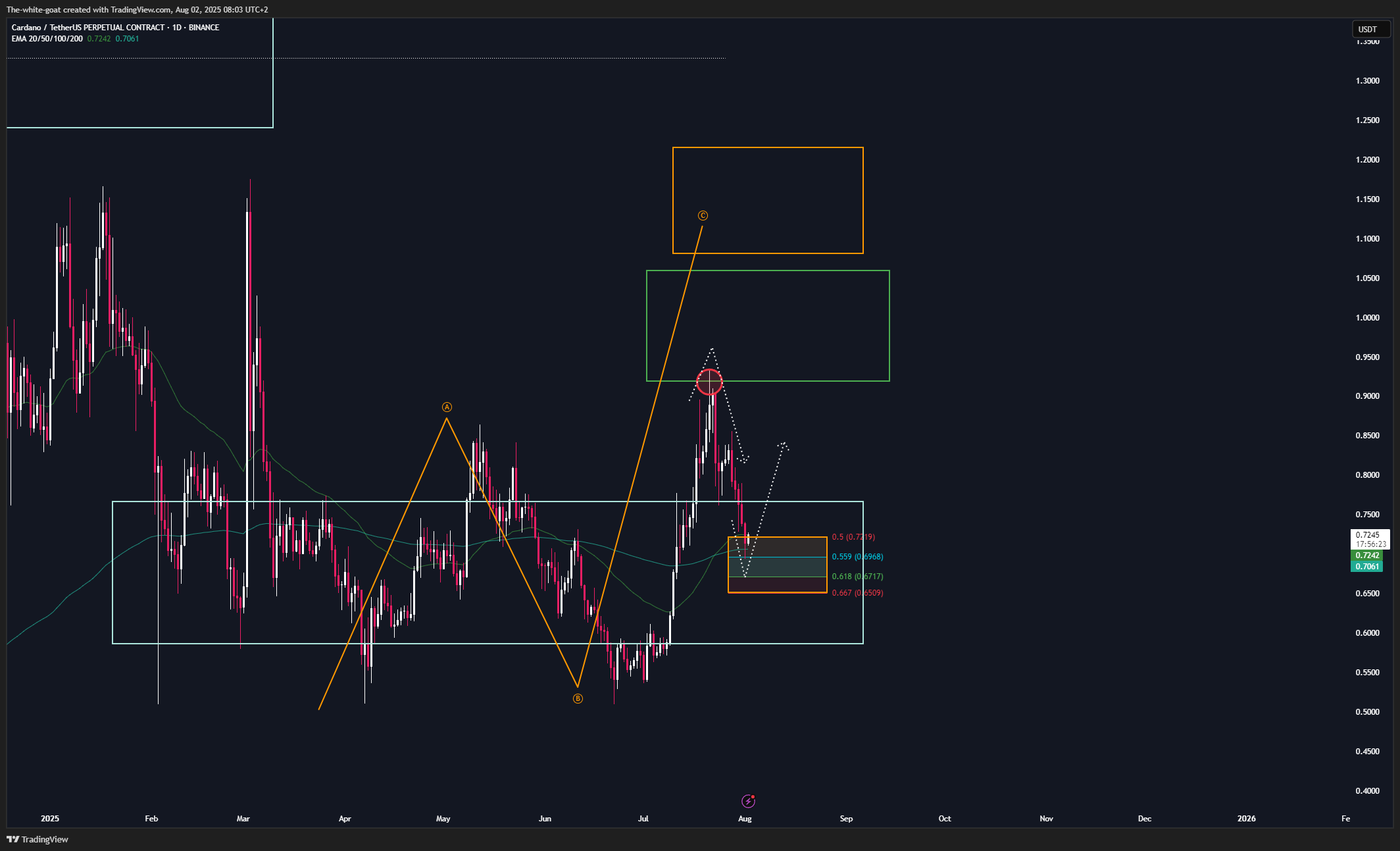 BINANCE:ADAUSDT.P Chart Image by The-white-goat