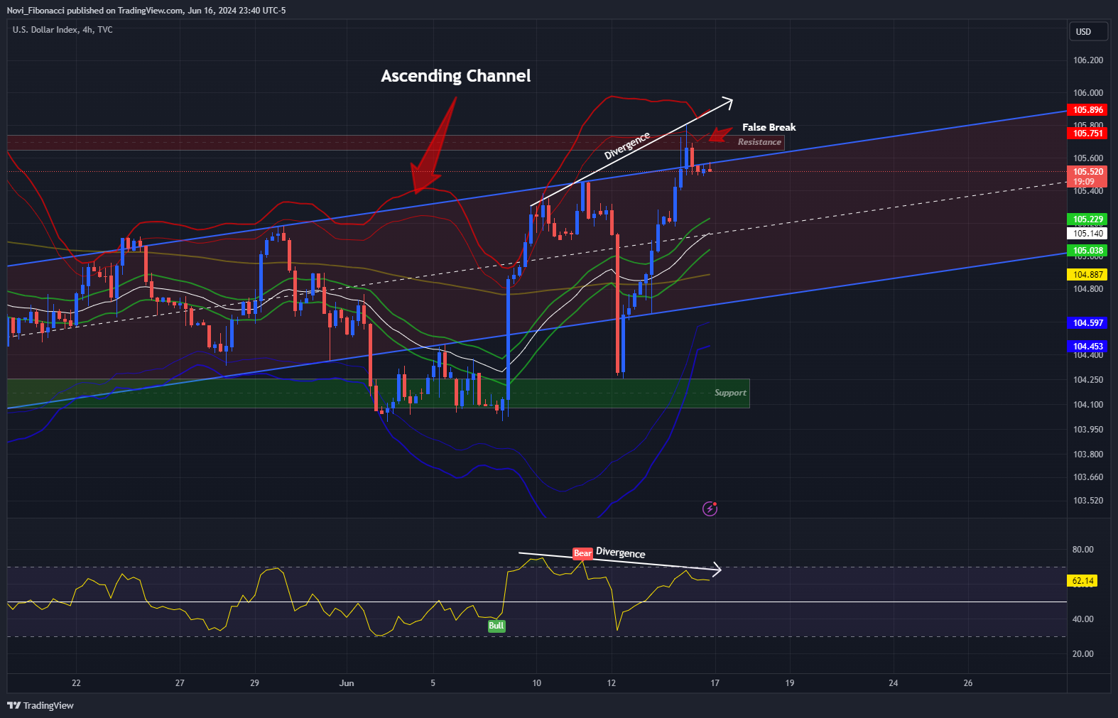 TVC:DXY Chart Image by Novi_Fibonacci