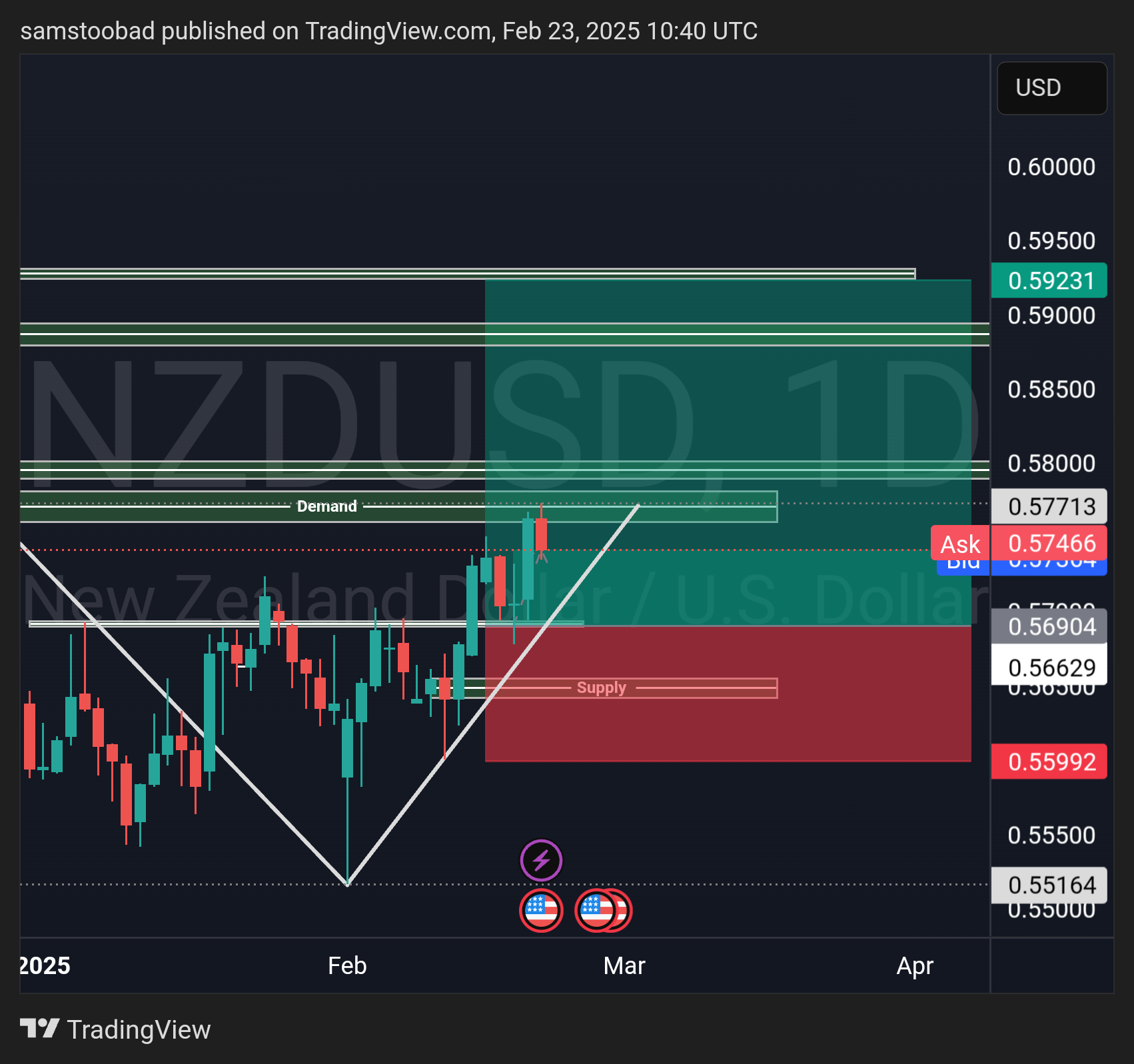 OANDA:NZDUSD Chart Image by samstoobad