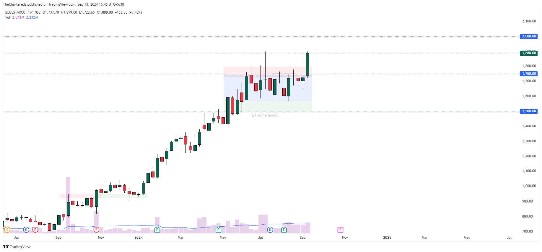 NSE:BLUESTARCO Chart Image by TheChartereds