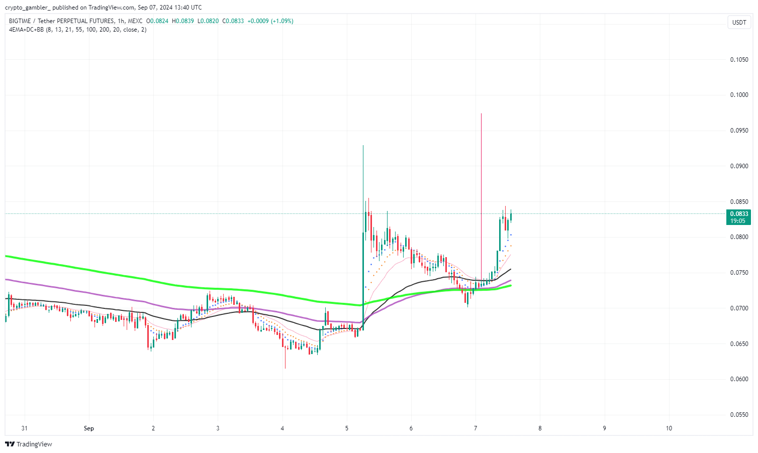 MEXC:BIGTIMEUSDT.P Chart Image by crypto_gambler_