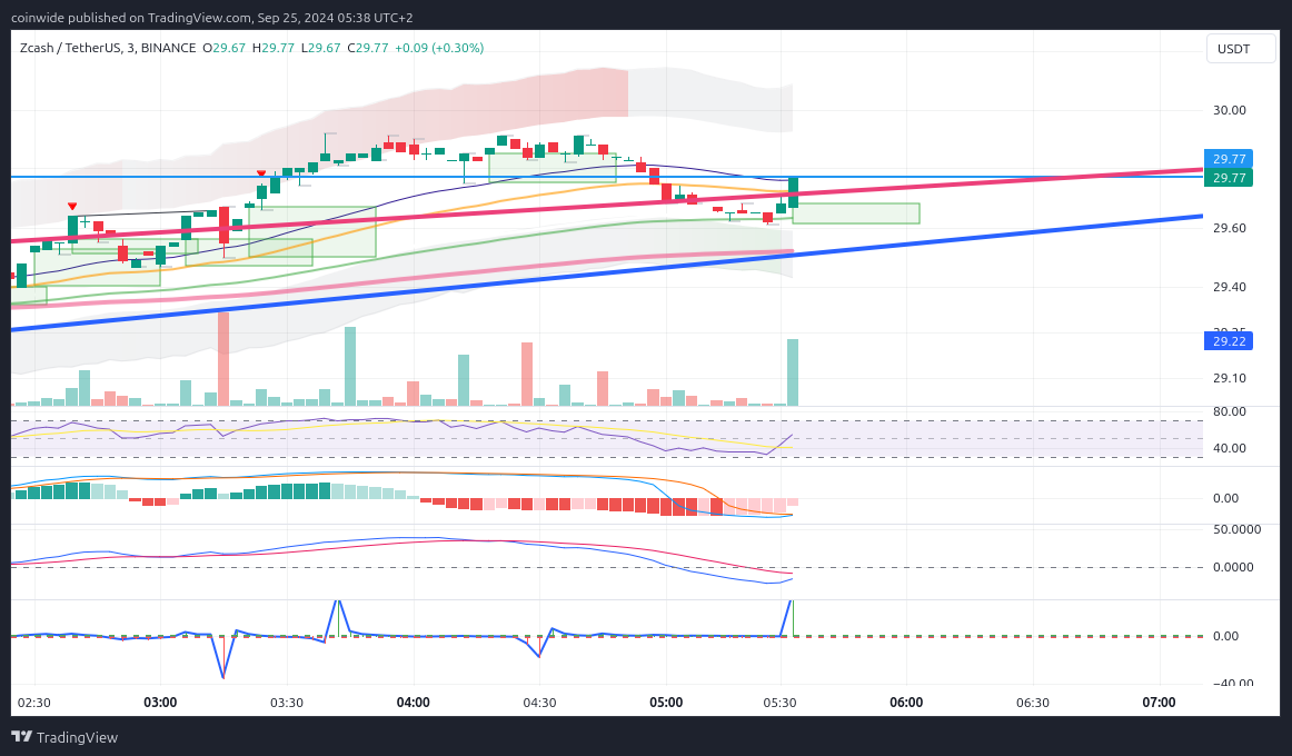 BINANCE:ZECUSDT Chart Image by coinwide
