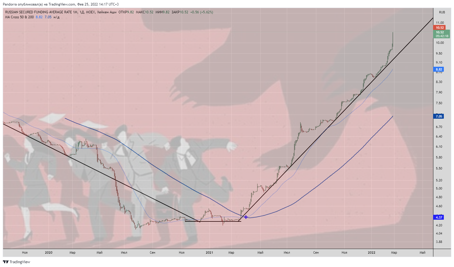 MOEX:RUSFAR1M Chart Image by PandorraResearch