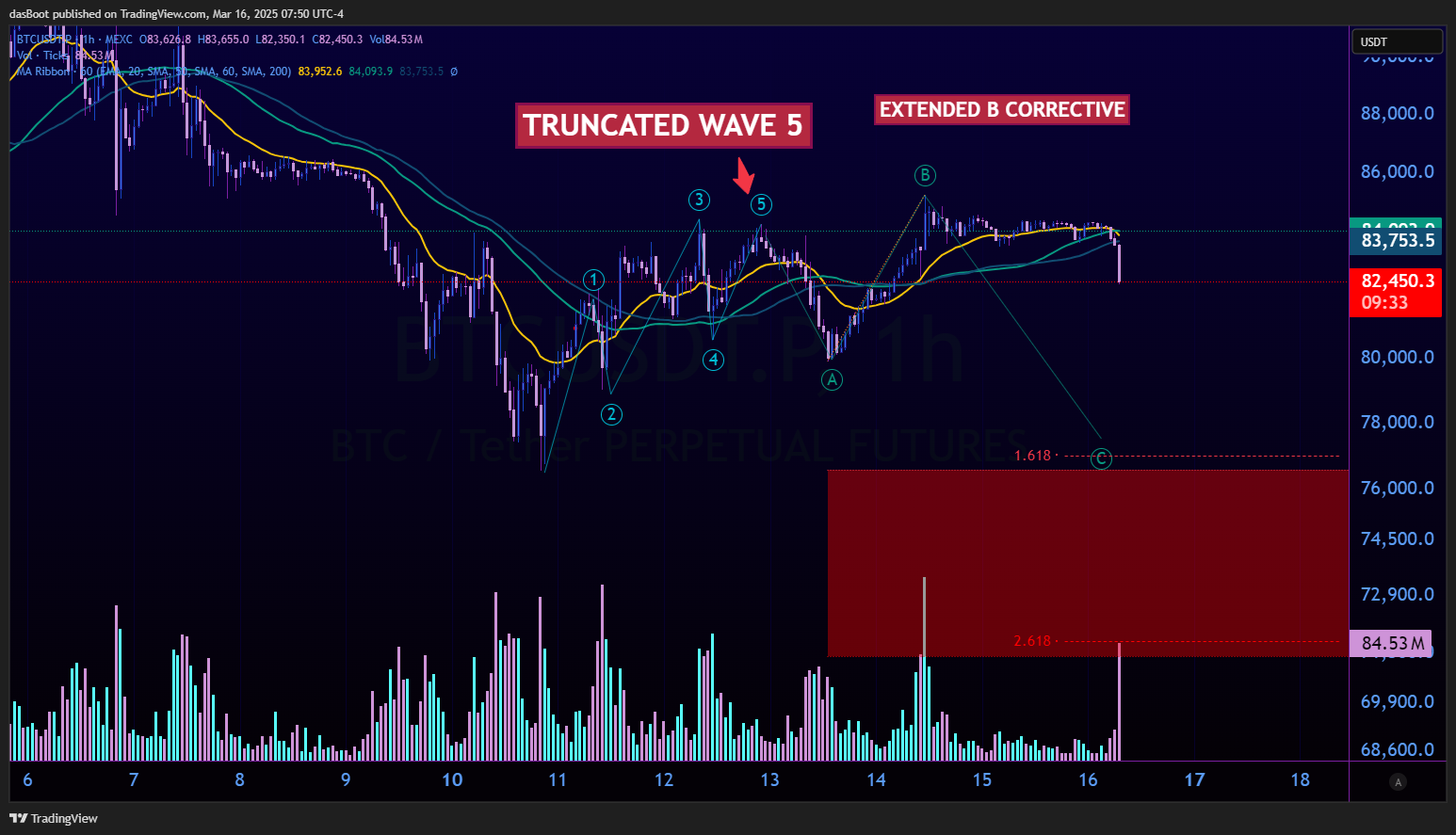 MEXC:BTCUSDT.P Chart Image by dasBoot
