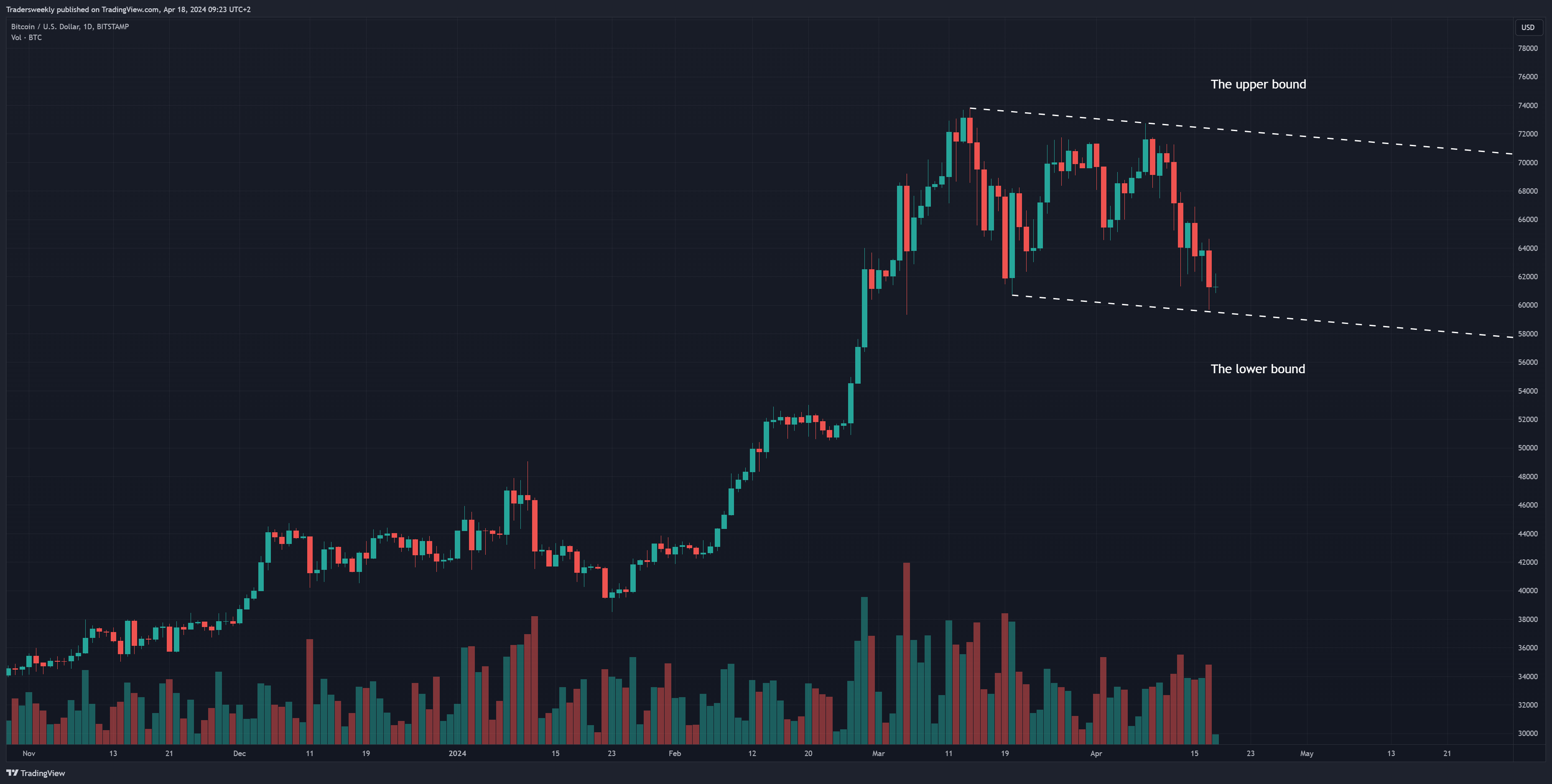 BITSTAMP:BTCUSD Chart Image by Tradersweekly