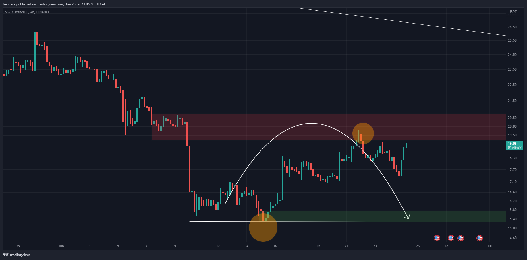 BINANCE:SSVUSDT Chart Image by behdark