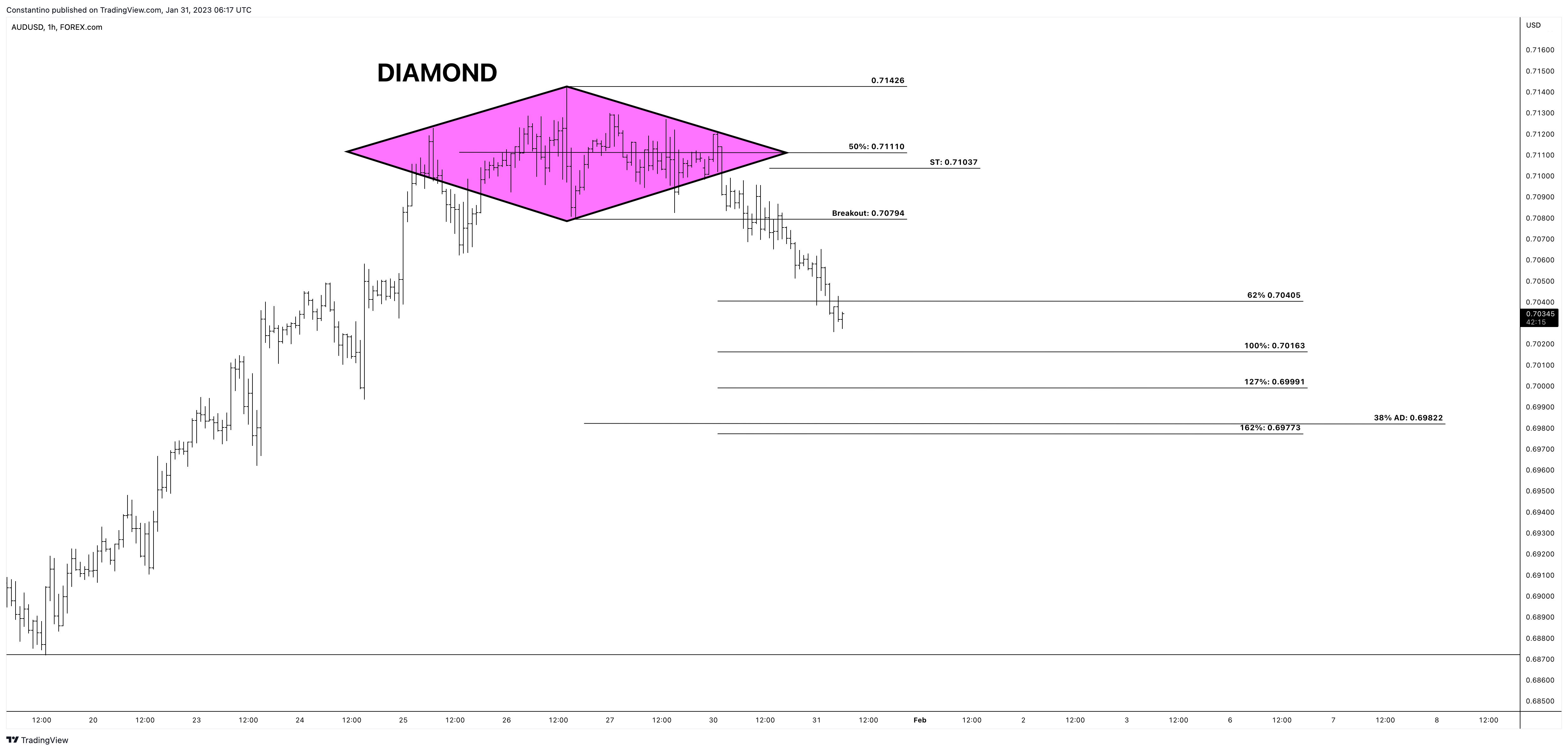 FOREXCOM:AUDUSD Chart Image by TradeChartPatternsLikeThePros