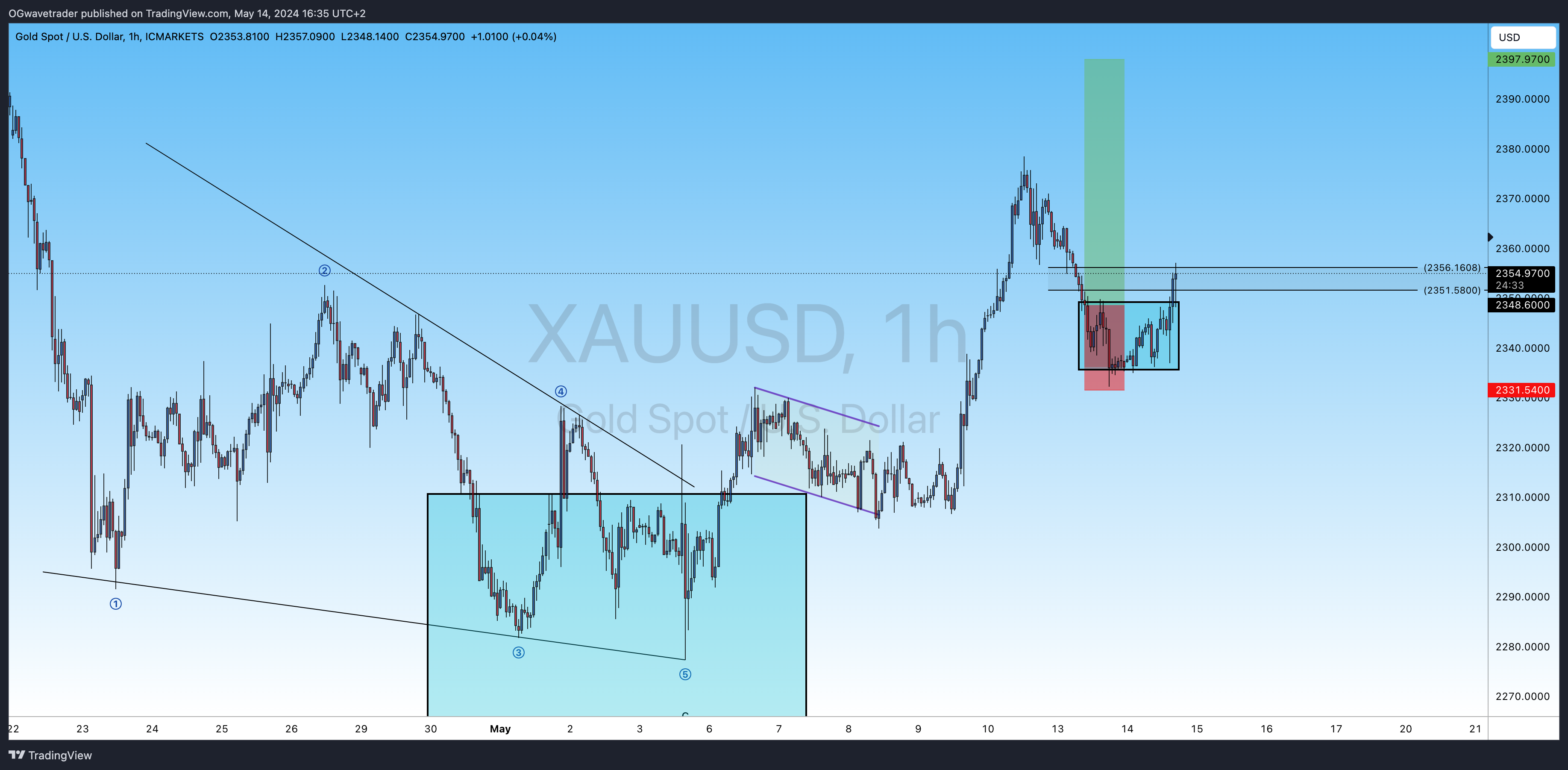ICMARKETS:XAUUSD Chart Image by OGwavetrader