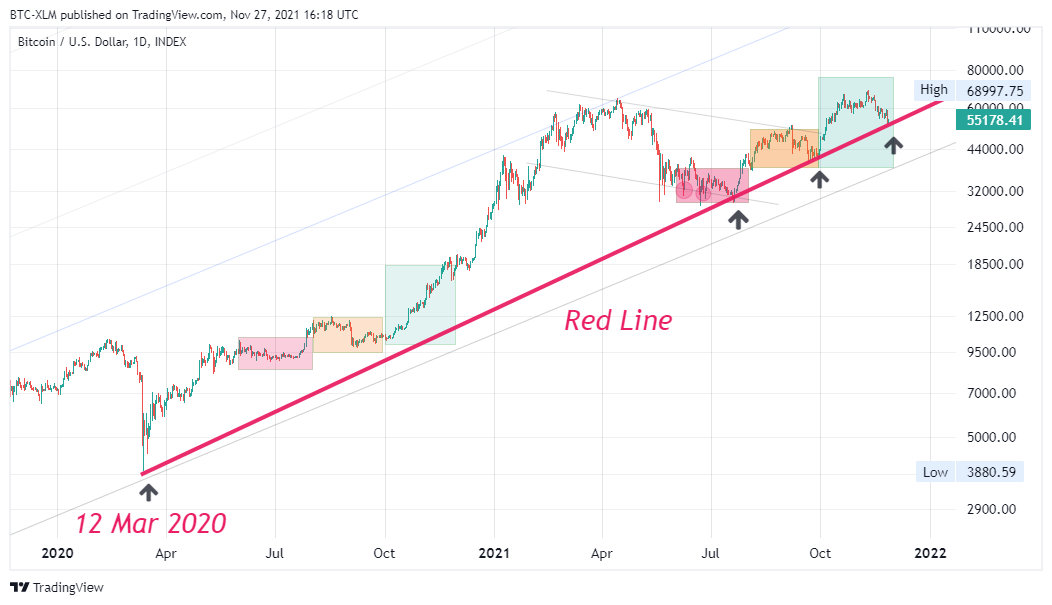 INDEX:BTCUSD Chart Image by BTC-XLM
