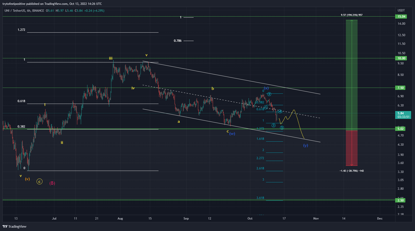 BINANCE:UNIUSDT Chart Image by trytofeelpositive