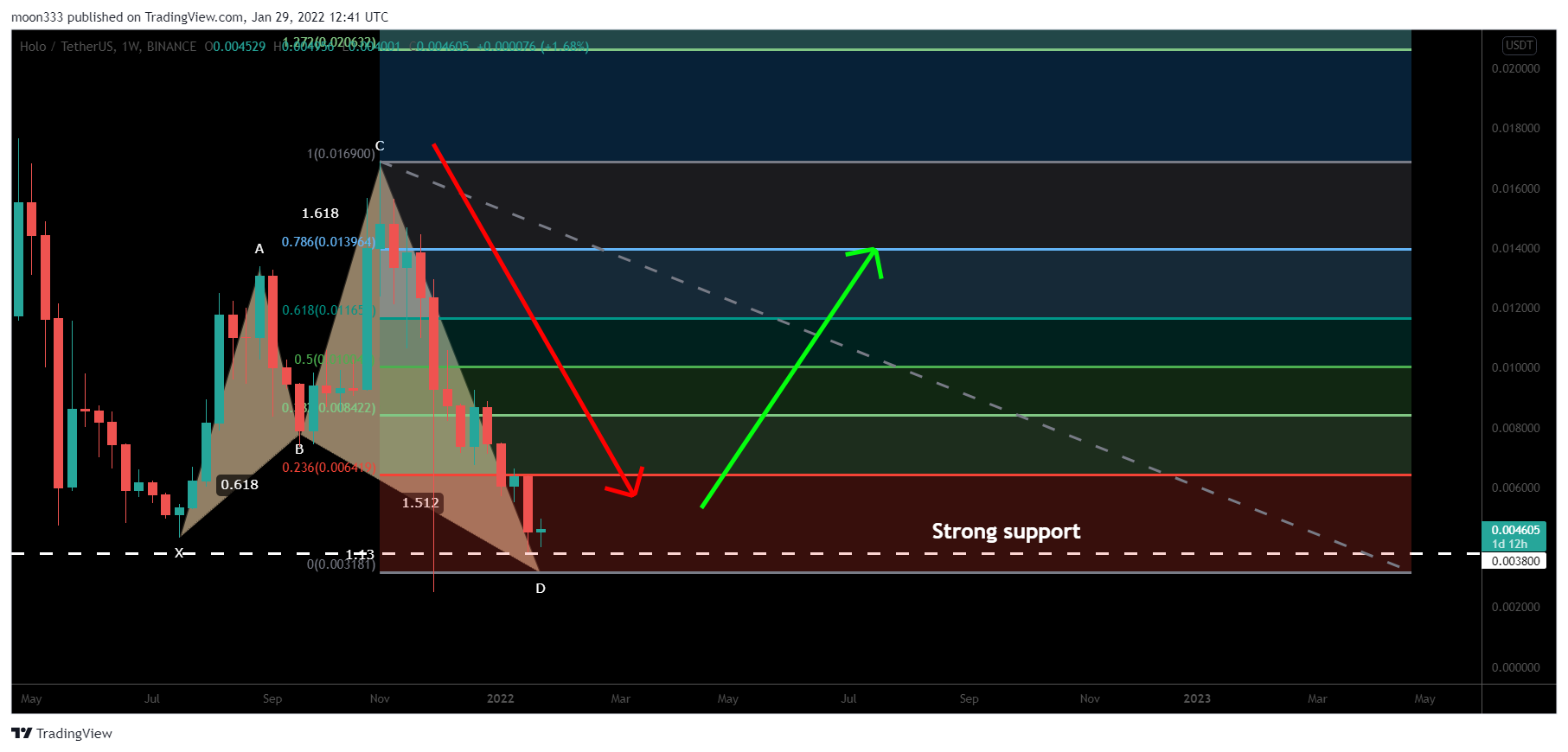 BINANCE:HOTUSDT Chart Image by moon333