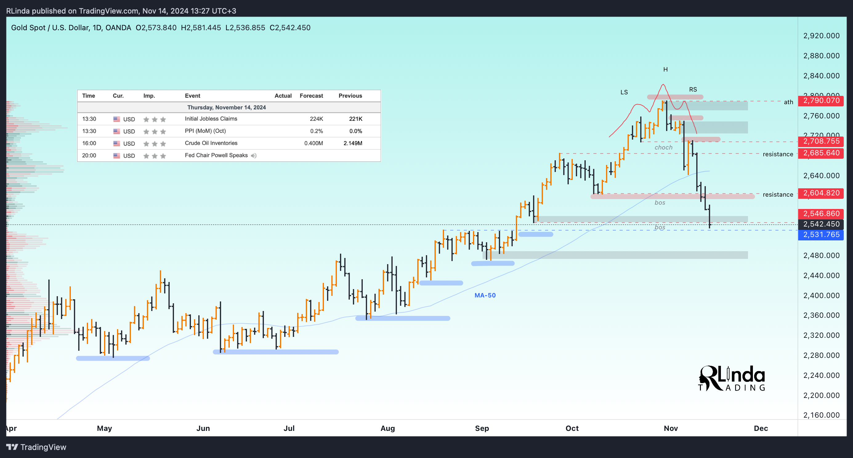 OANDA:XAUUSD Chart Image by RLinda