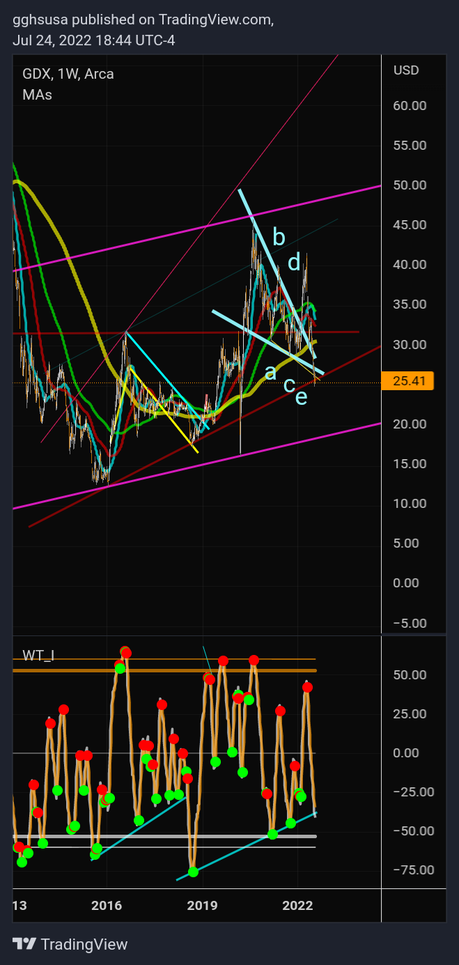 AMEX:GDX Chart Image by gghsusa