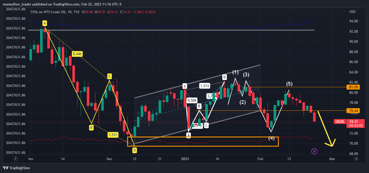 TVC:USOIL Chart Image by moneyflow_trader
