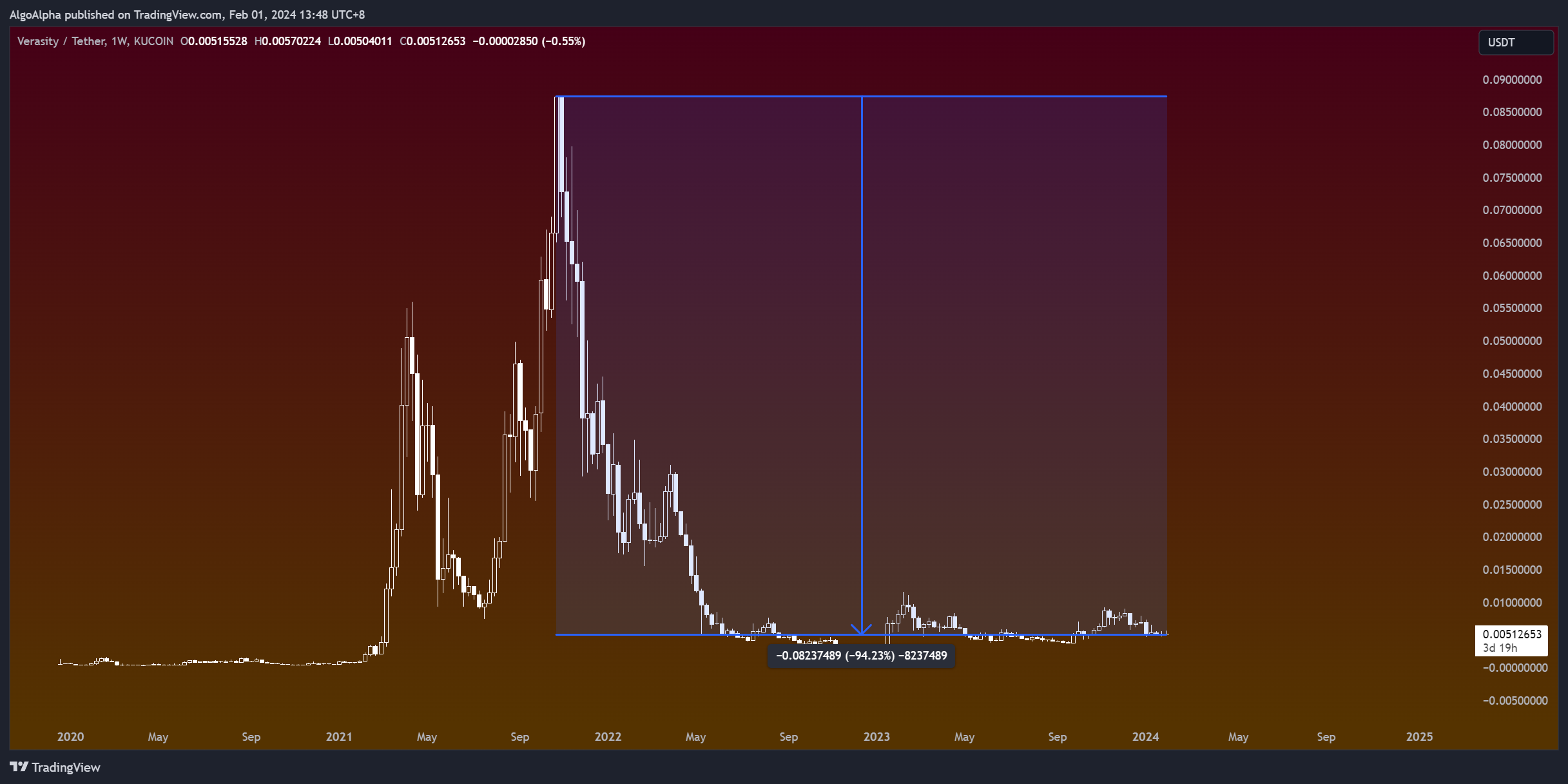 KUCOIN:VRAUSDT Chart Image by AlgoAlpha