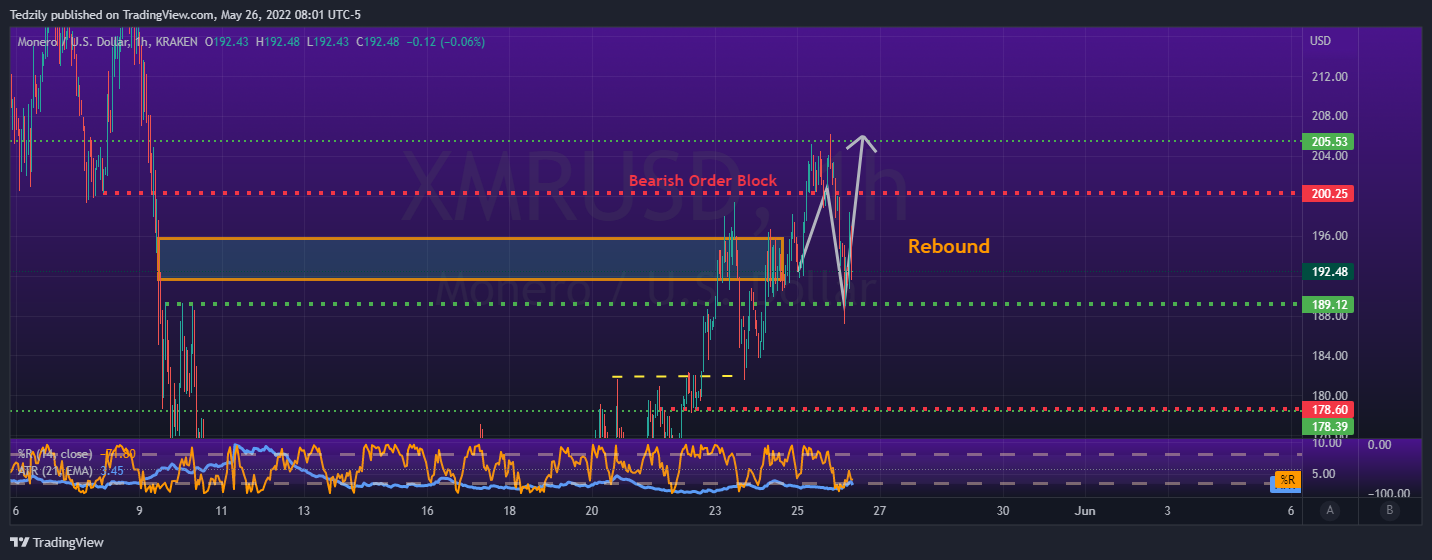 KRAKEN:XMRUSD Chart Image by BodiesXWix