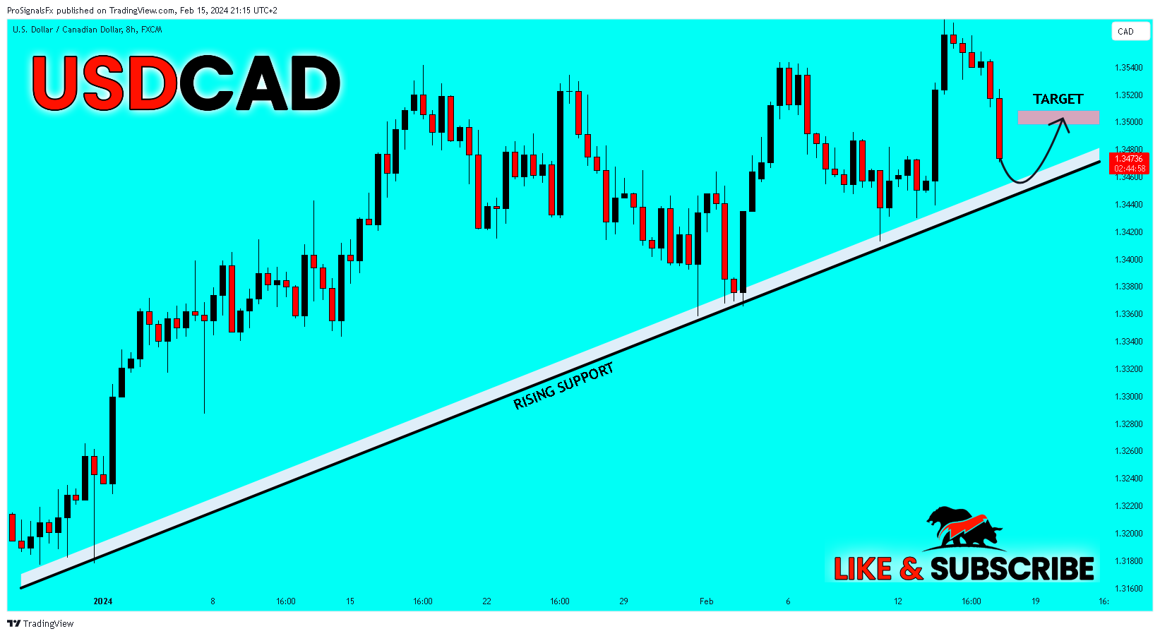 FX:USDCAD Chart Image by ProSignalsFx