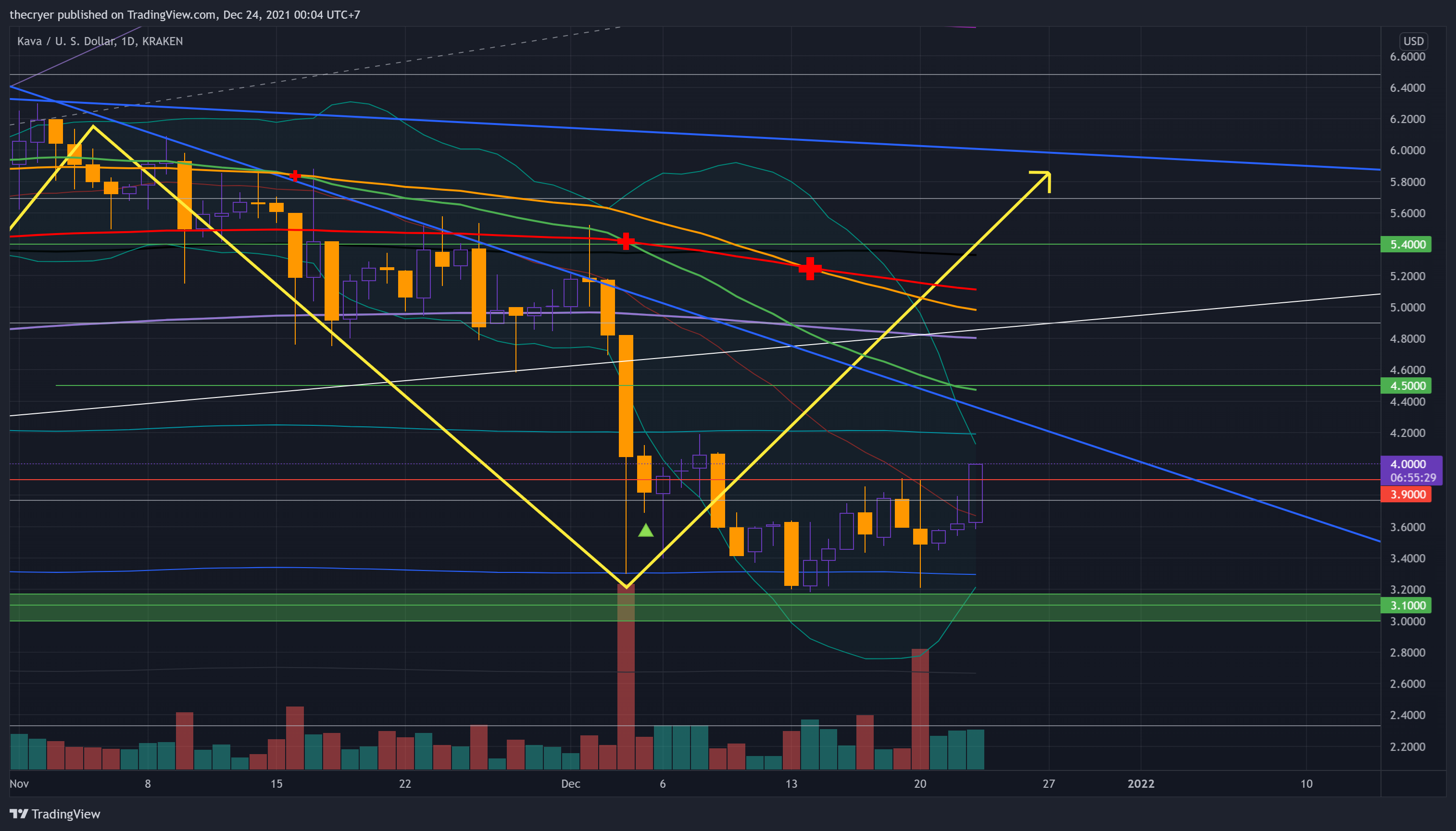 KRAKEN:KAVAUSD Chart Image by thecryer