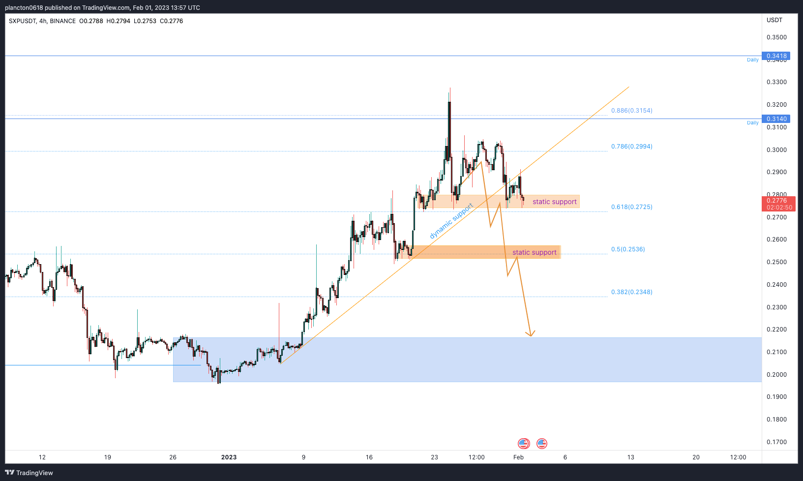 BINANCE:SXPUSDT Chart Image by InkyGrip