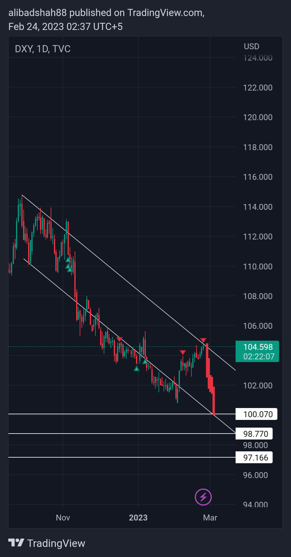 TVC:DXY Chart Image by alibadshah88
