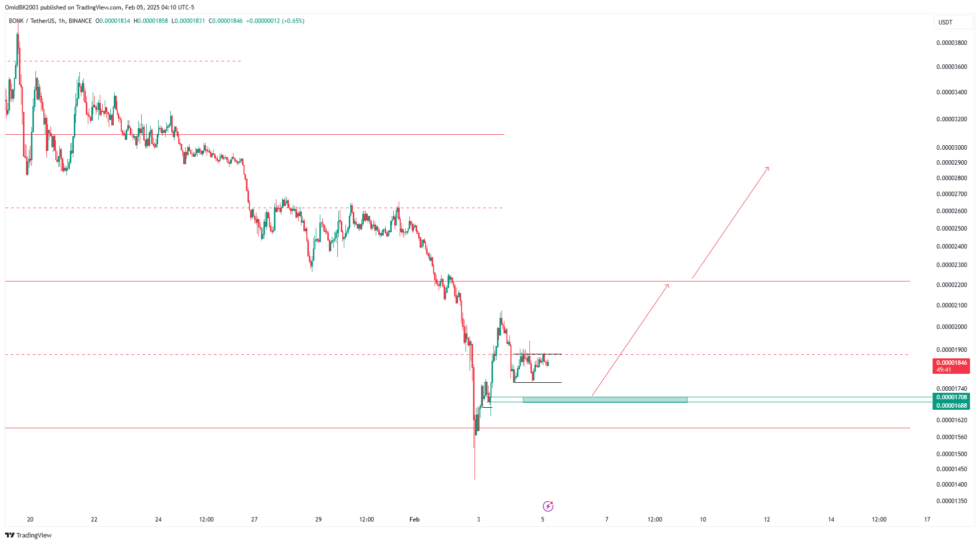 BINANCE:BONKUSDT Chart Image by OmidBK2003