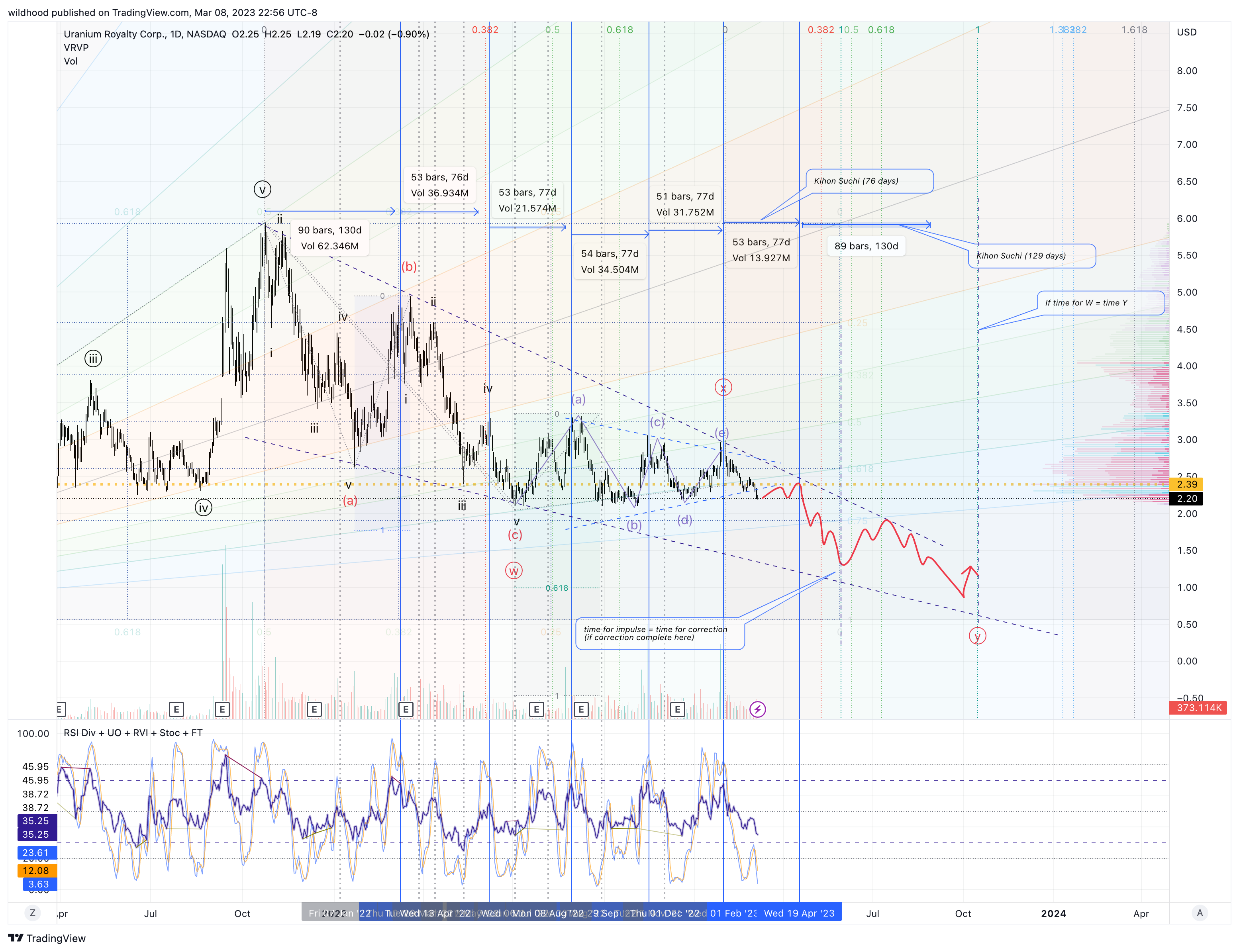 NASDAQ:UROY Chart Image by wildhood