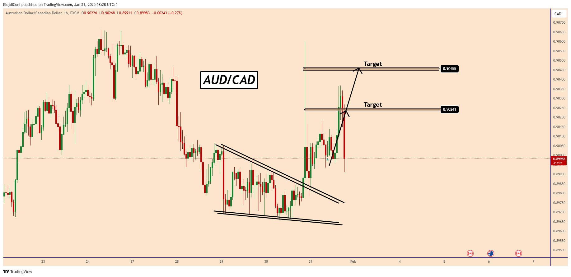 FX:AUDCAD Chart Image by KlejdiCuni