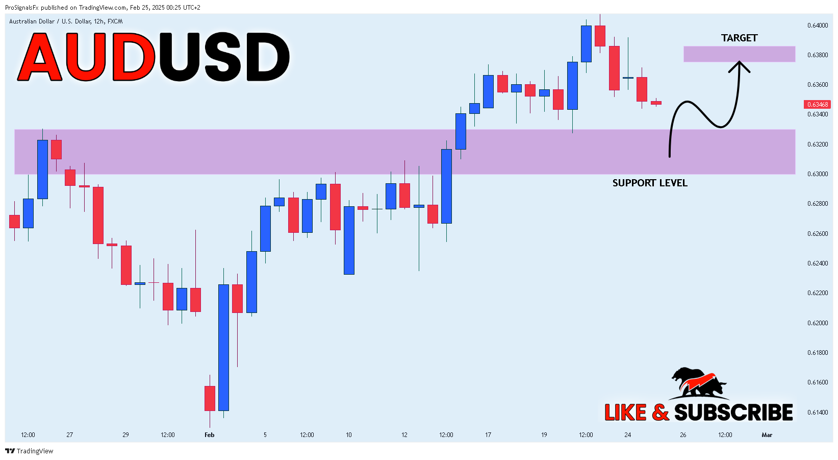 FX:AUDUSD Chart Image by ProSignalsFx
