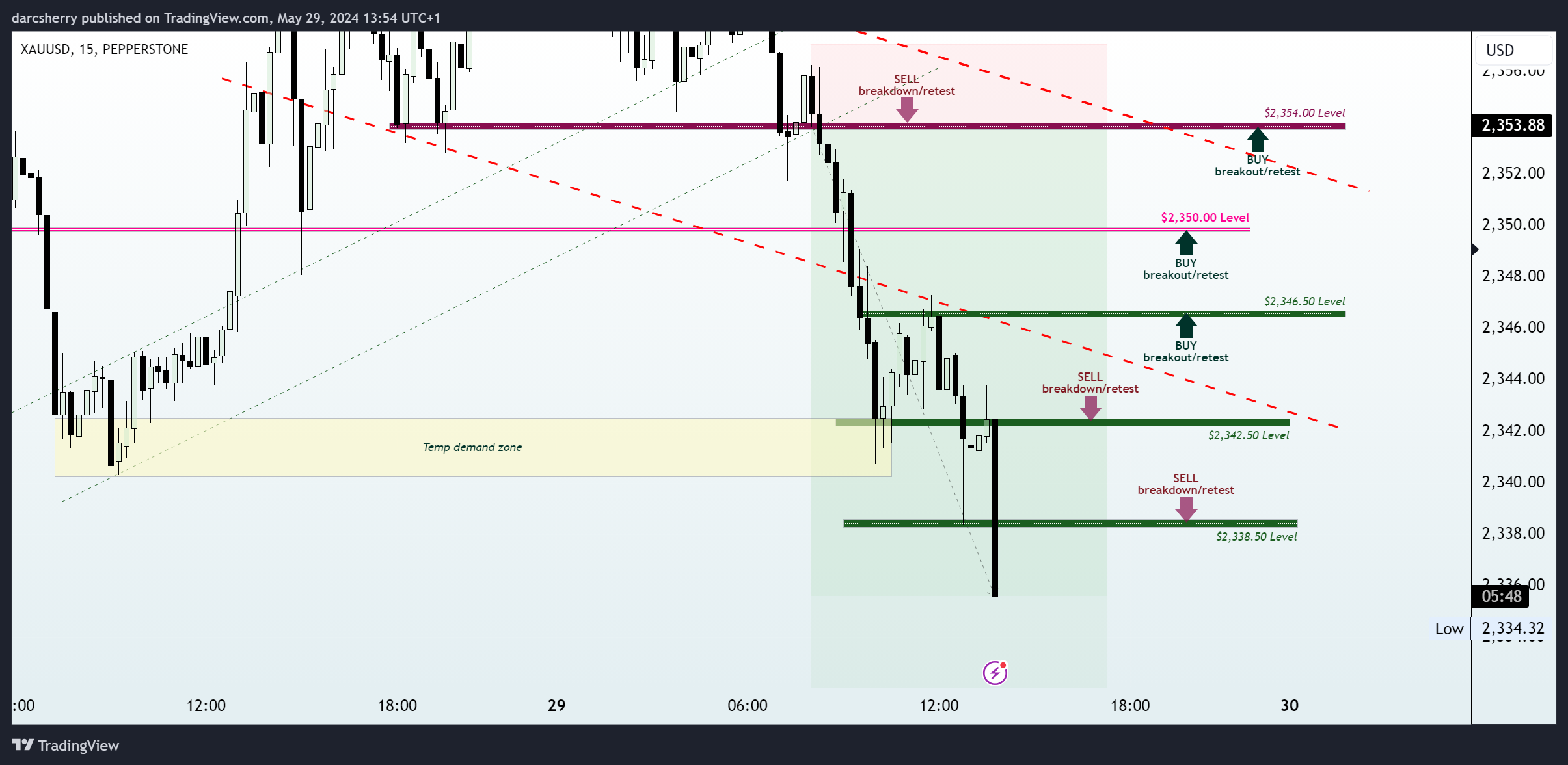 PEPPERSTONE:XAUUSD Chart Image by darcsherry