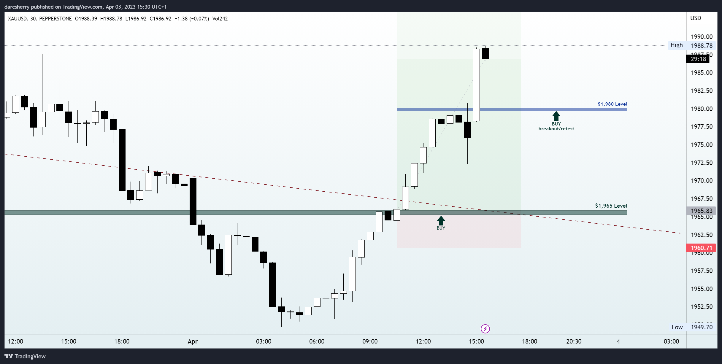 PEPPERSTONE:XAUUSD Chart Image by darcsherry
