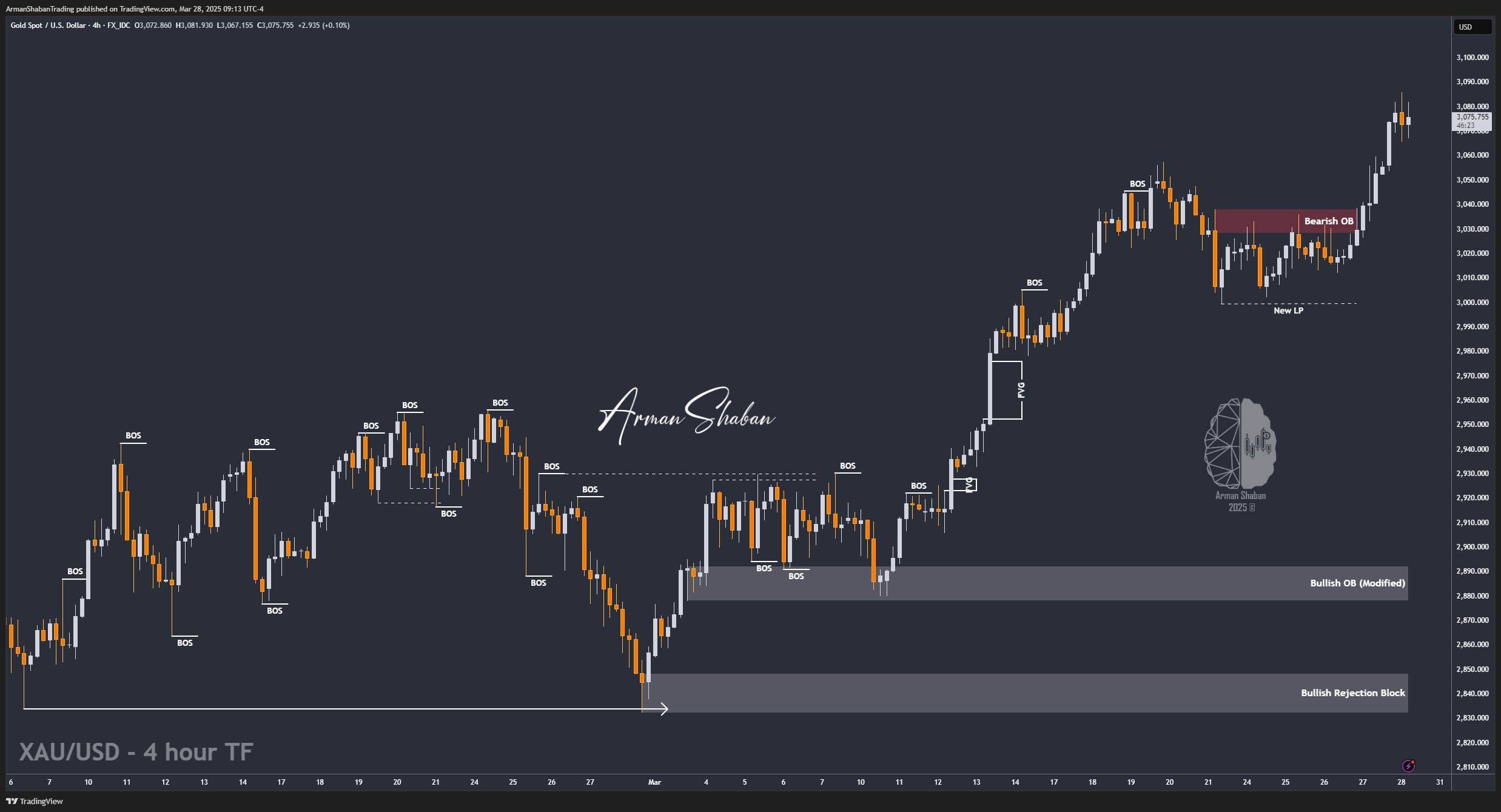 FX_IDC:XAUUSD Chart Image by ArmanShabanTrading