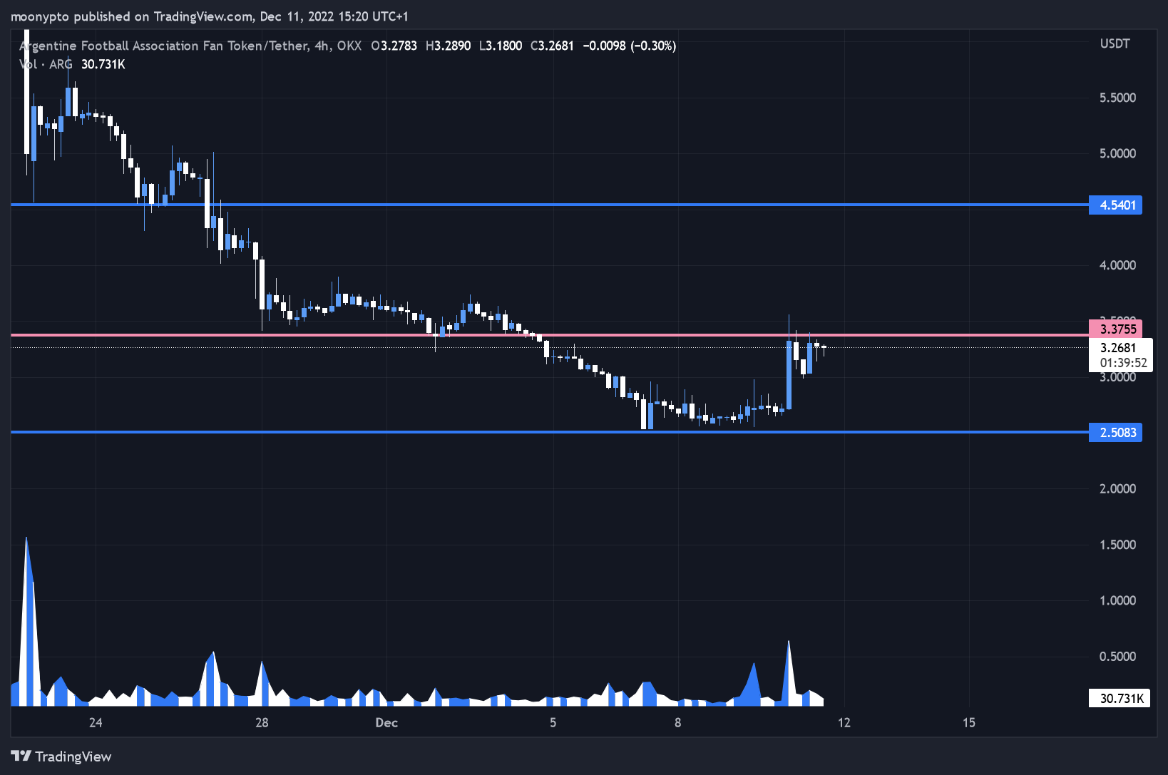 OKX:ARGUSDT Chart Image by moonypto