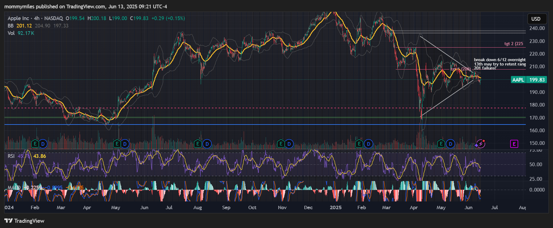 BATS:AAPL Chart Image by mommymiles