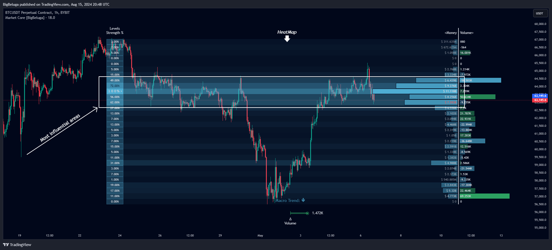 BYBIT:BTCUSDT.P Chart Image by BigBeluga