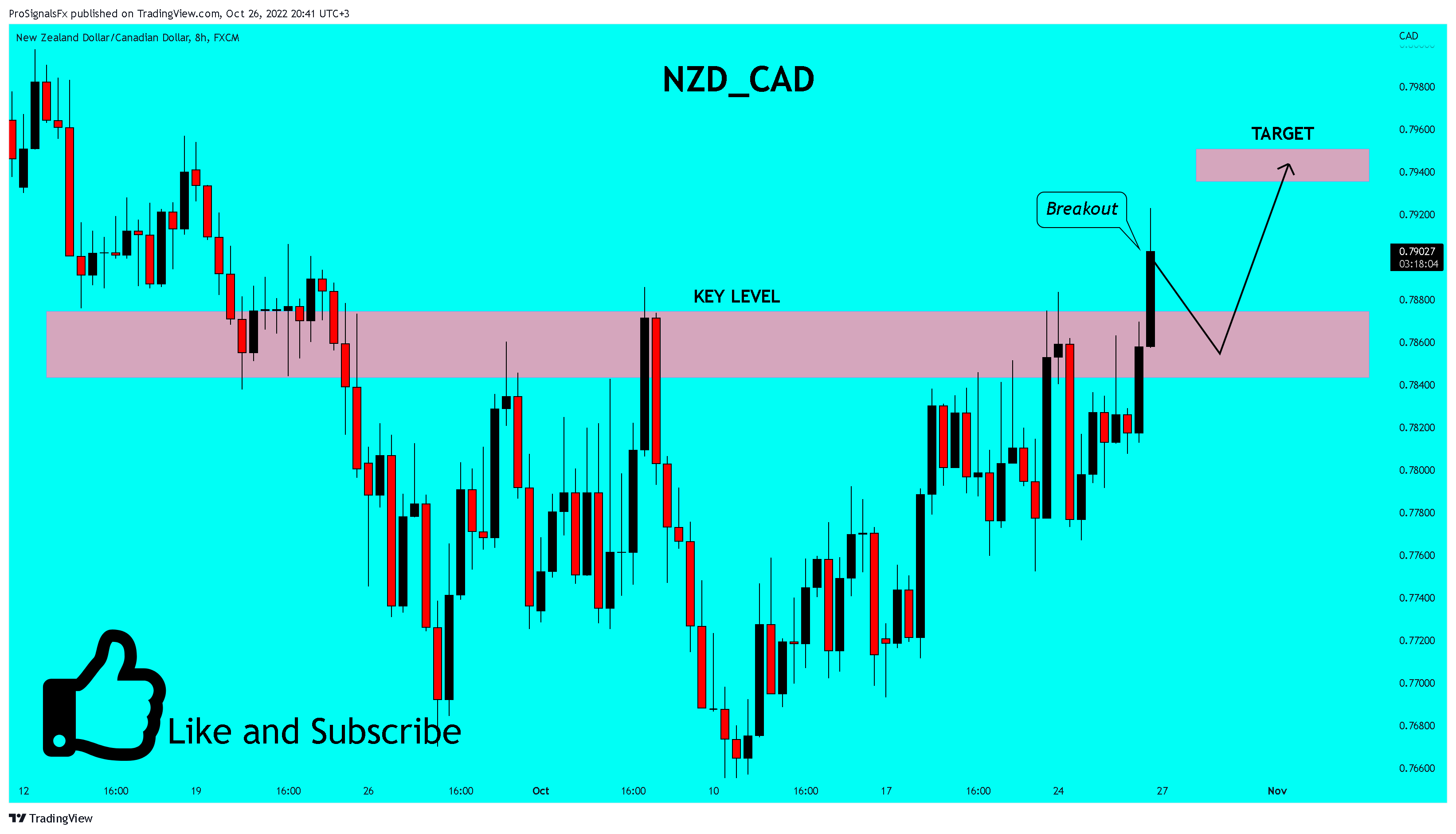 FX:NZDCAD Chart Image by ProSignalsFx