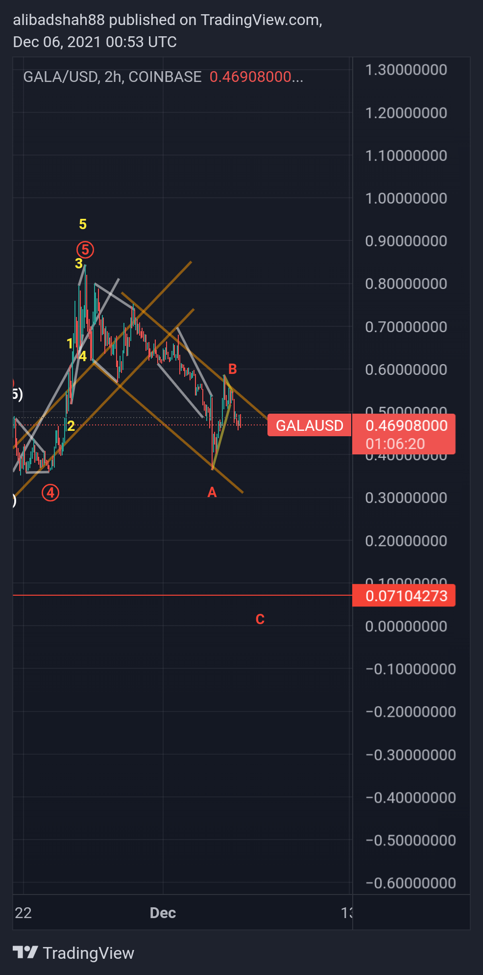 COINBASE:GALAUSD Chart Image by alibadshah88