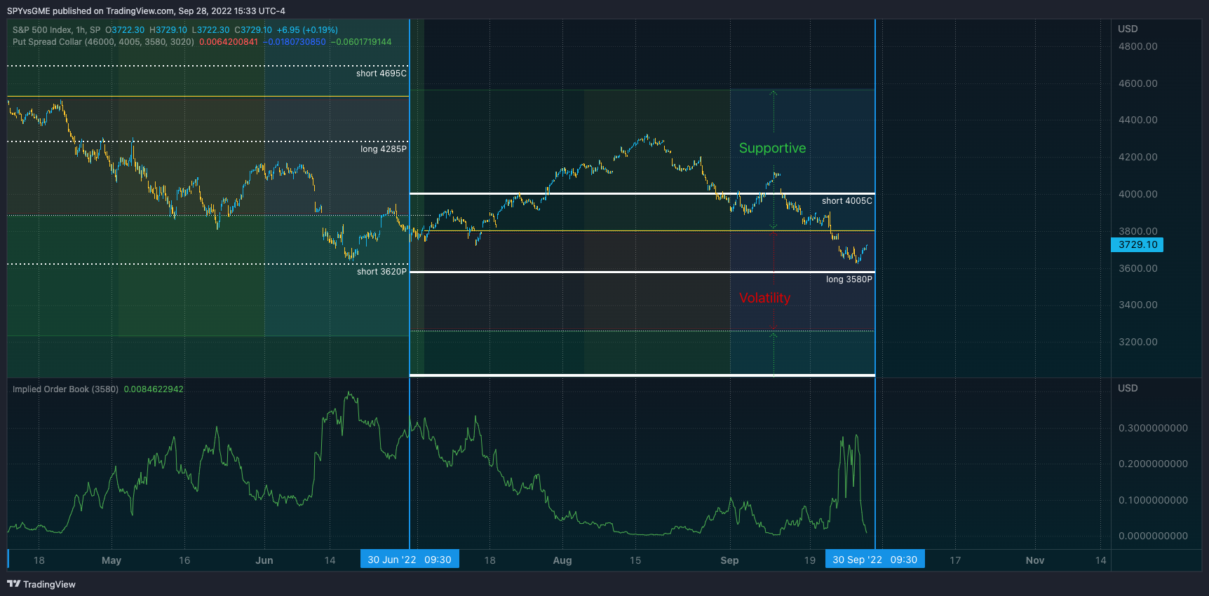 SP:SPX Chart Image by SPYvsGME