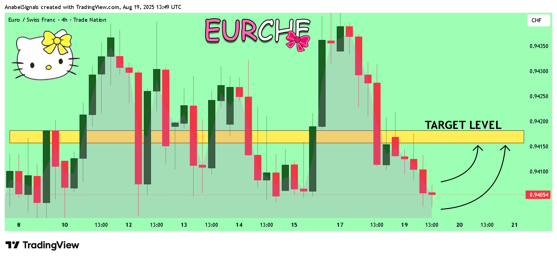 TRADENATION:EURCHF Chart Image by AnabelSignals