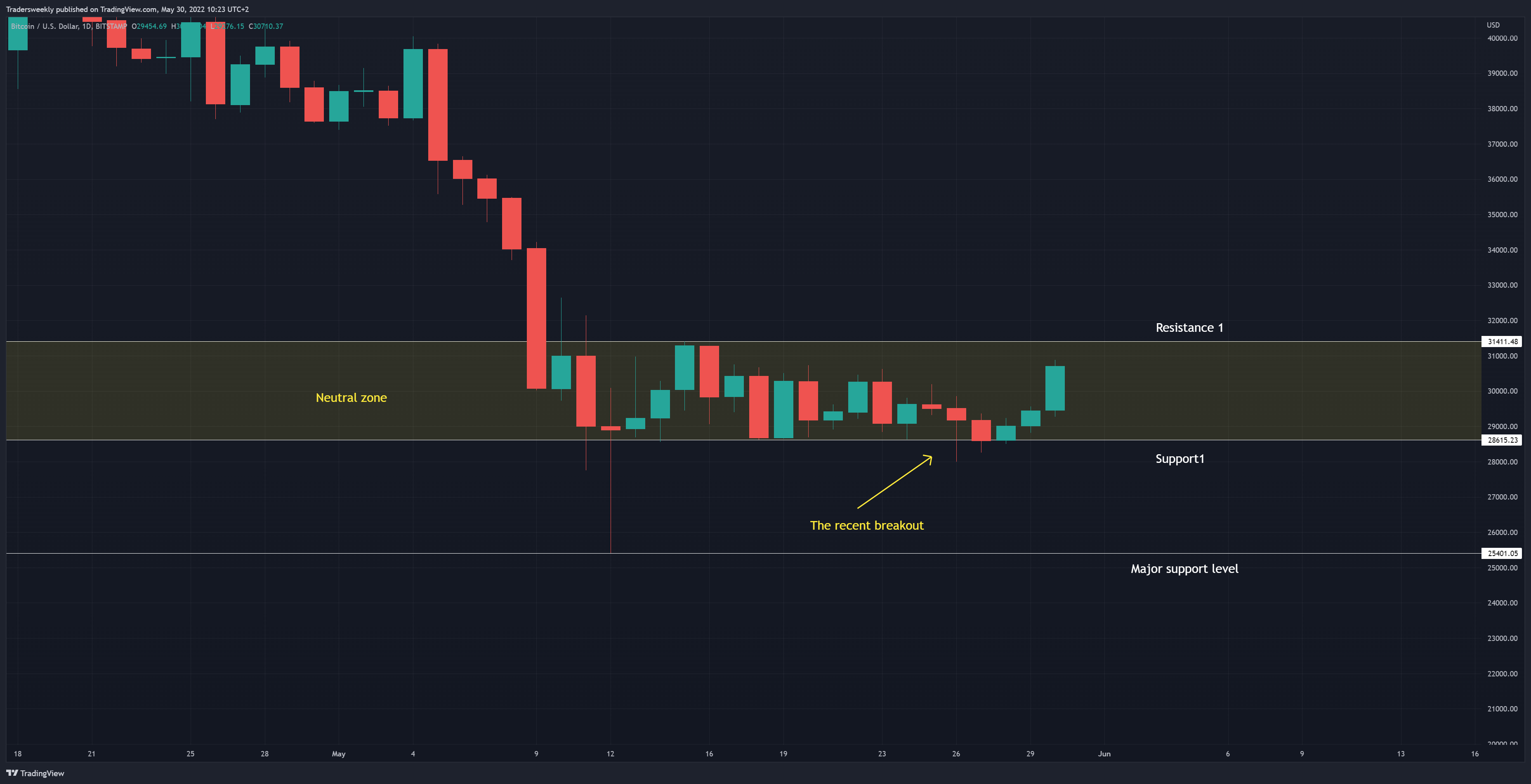 BITSTAMP:BTCUSD Chart Image by Tradersweekly