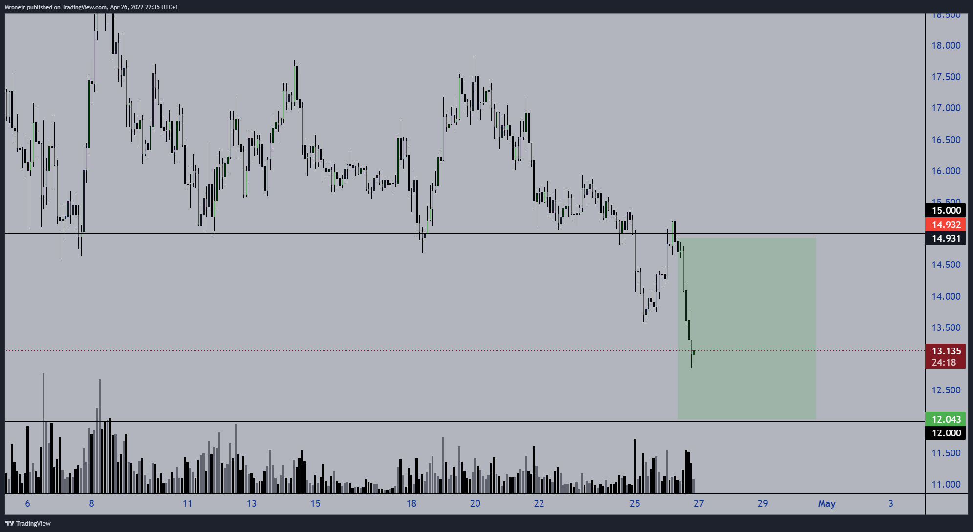 BINANCE:NEARUSDT Chart Image by dogofwallstreets