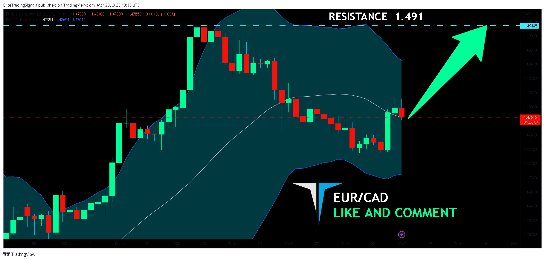 FX:EURCAD Chart Image by EliteTradingSignals