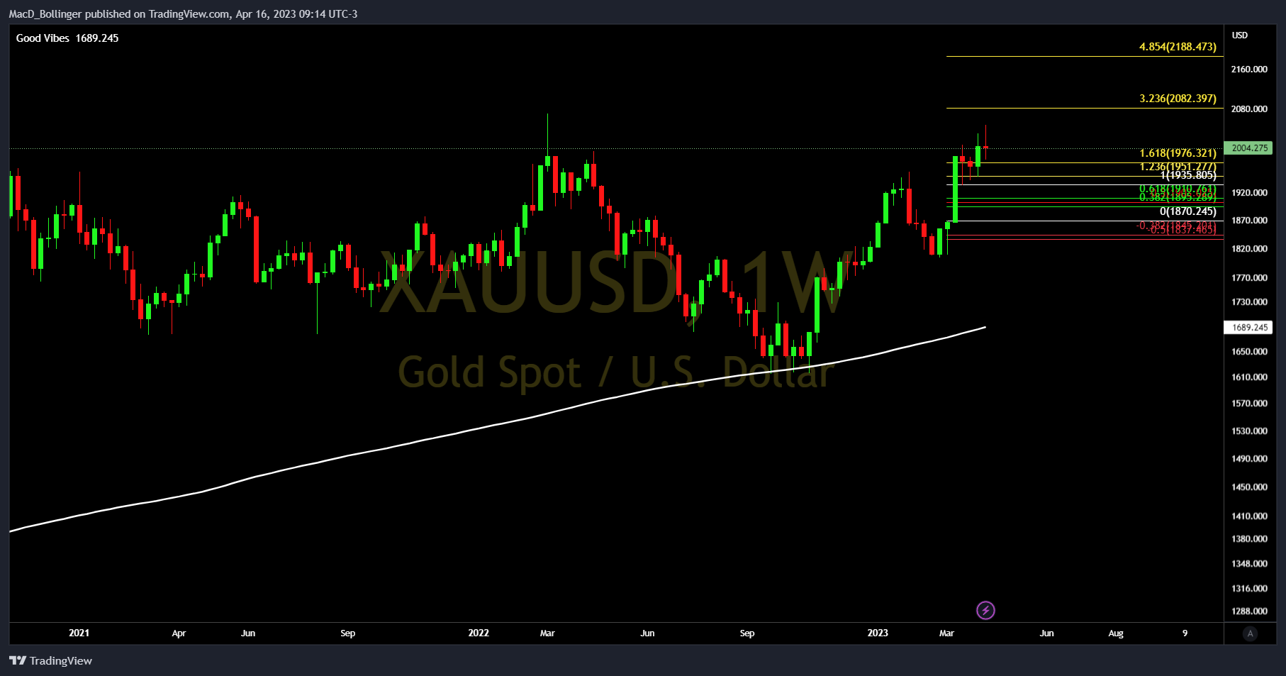 OANDA:XAUUSD Chart Image by MacD_Bollinger