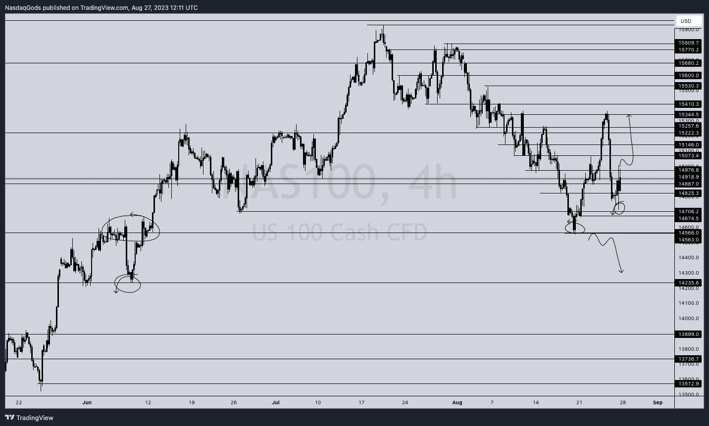 PEPPERSTONE:NAS100 Chart Image by lazyluchi