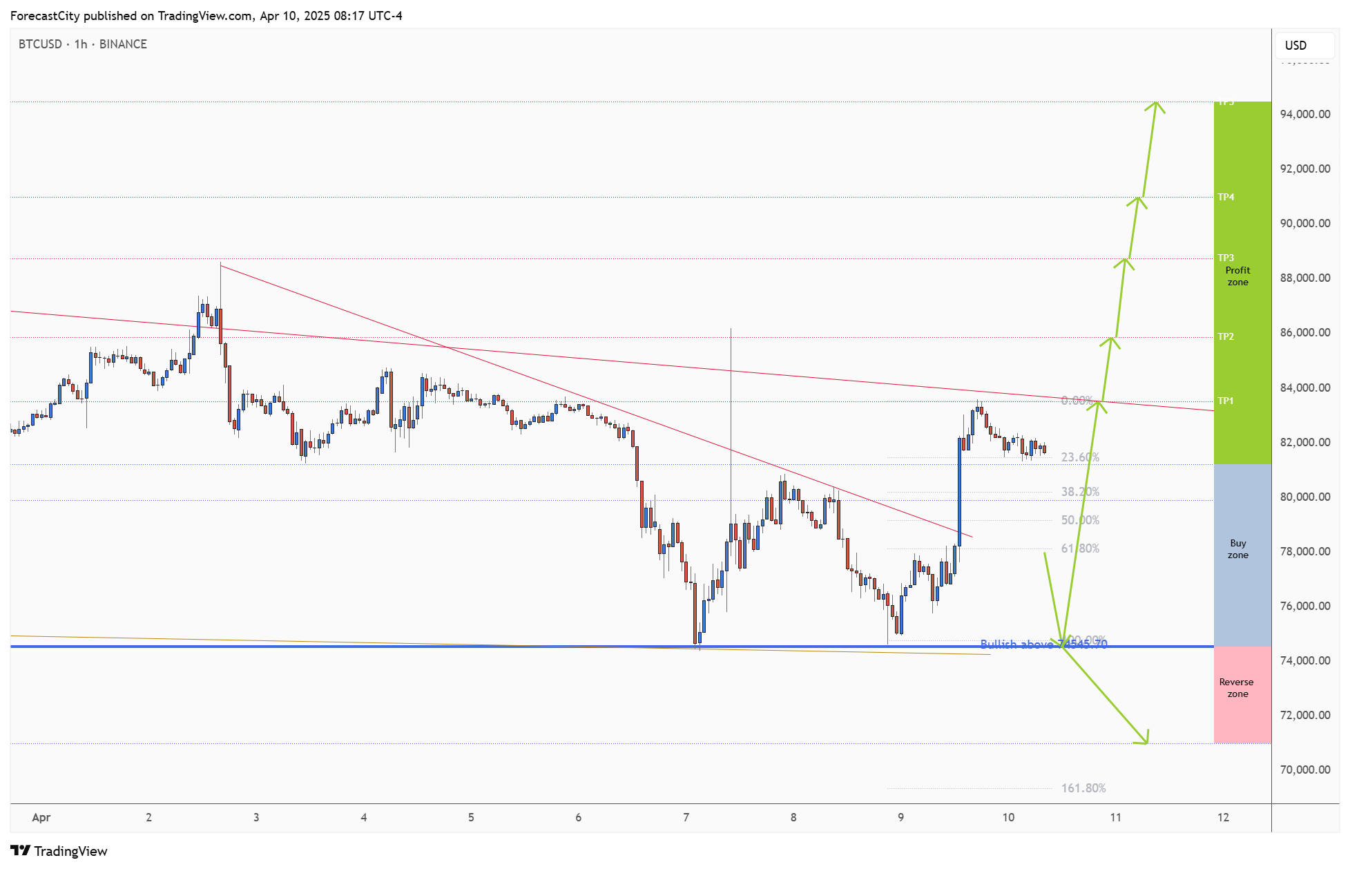 BINANCE:BTCUSD Chart Image by ForecastCity