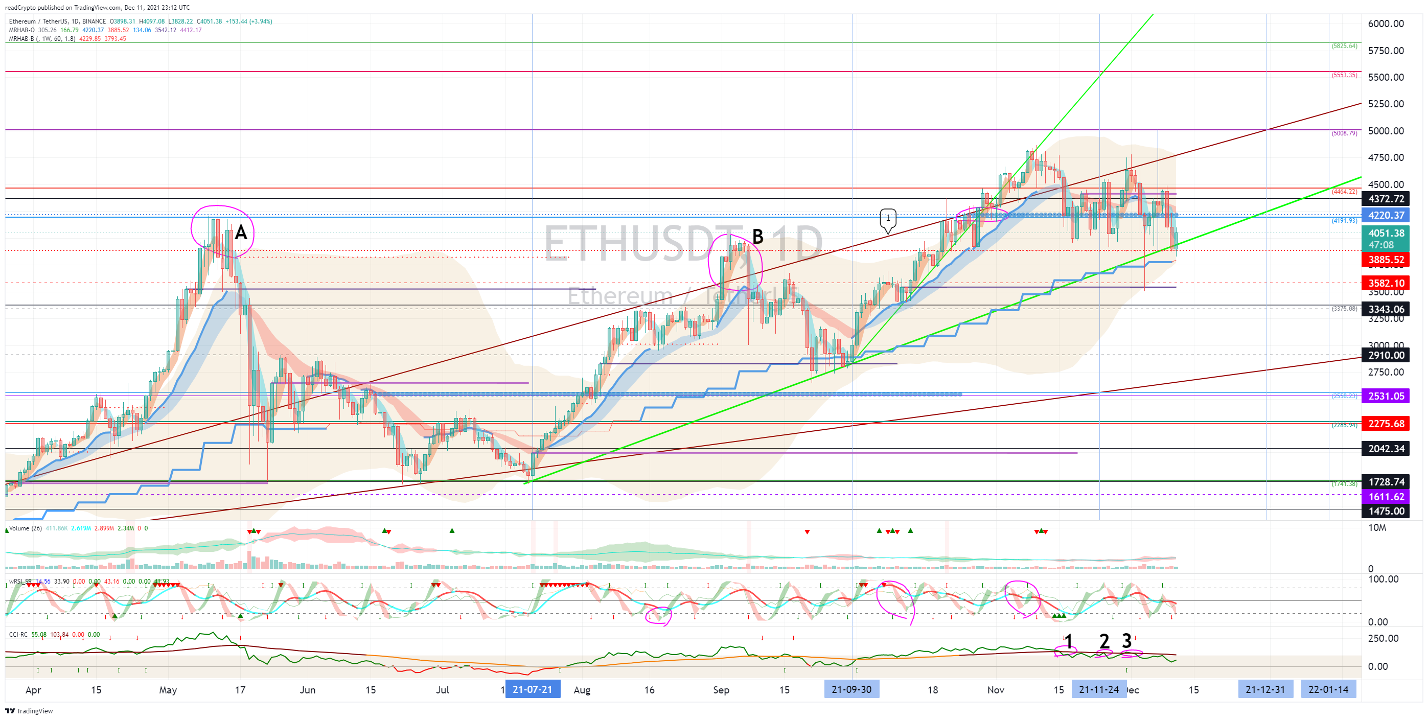 BINANCE:ETHUSDT Chart Image by readCrypto