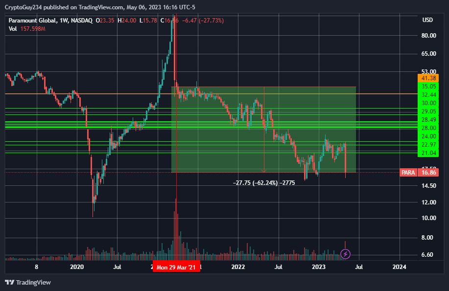 NASDAQ:PARA Chart Image by CryptoGuy234