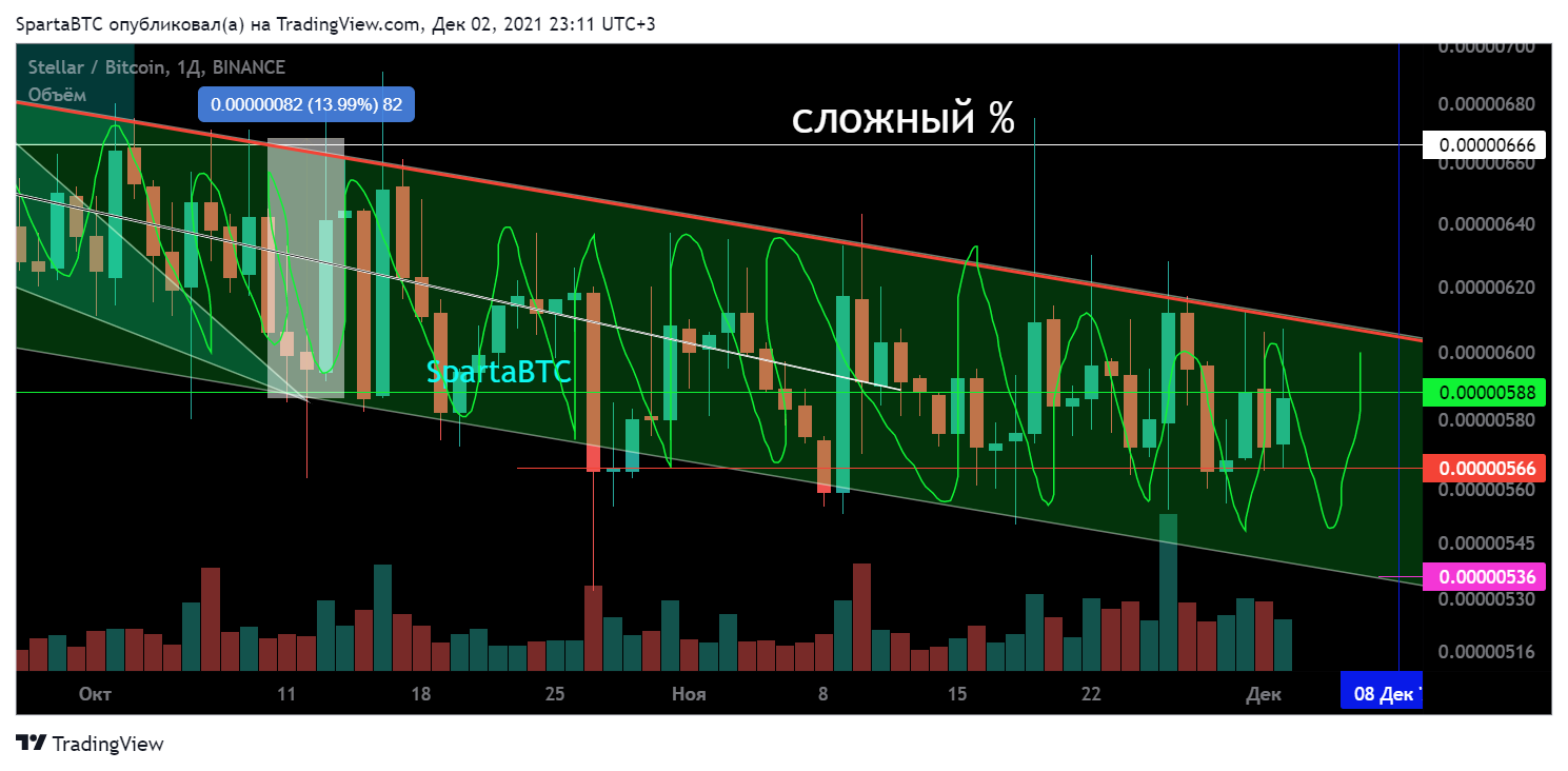 BINANCE:XLMBTC Chart Image by SpartaBTC