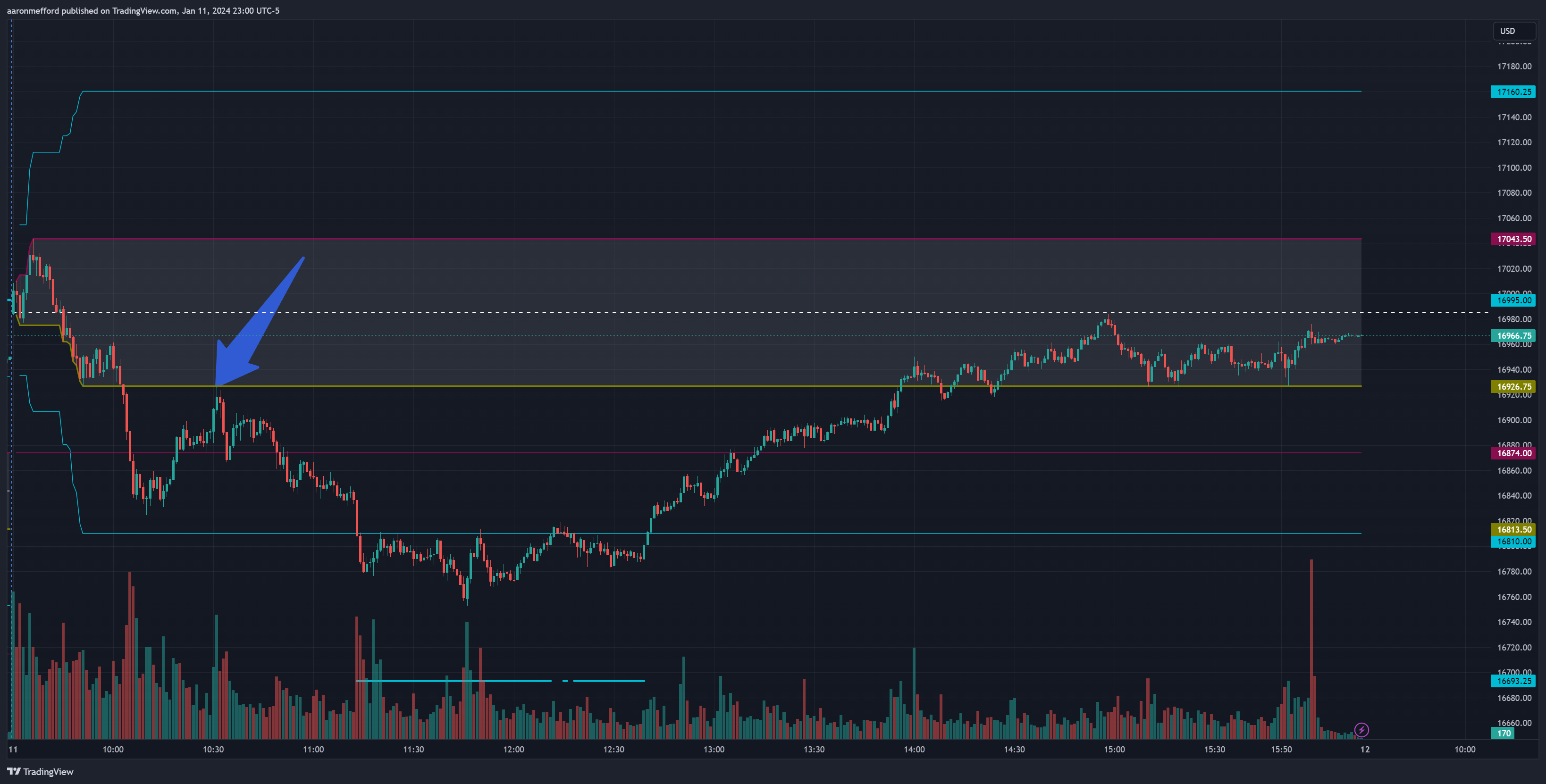 CME_MINI:NQ1! Chart Image by aaronmefford